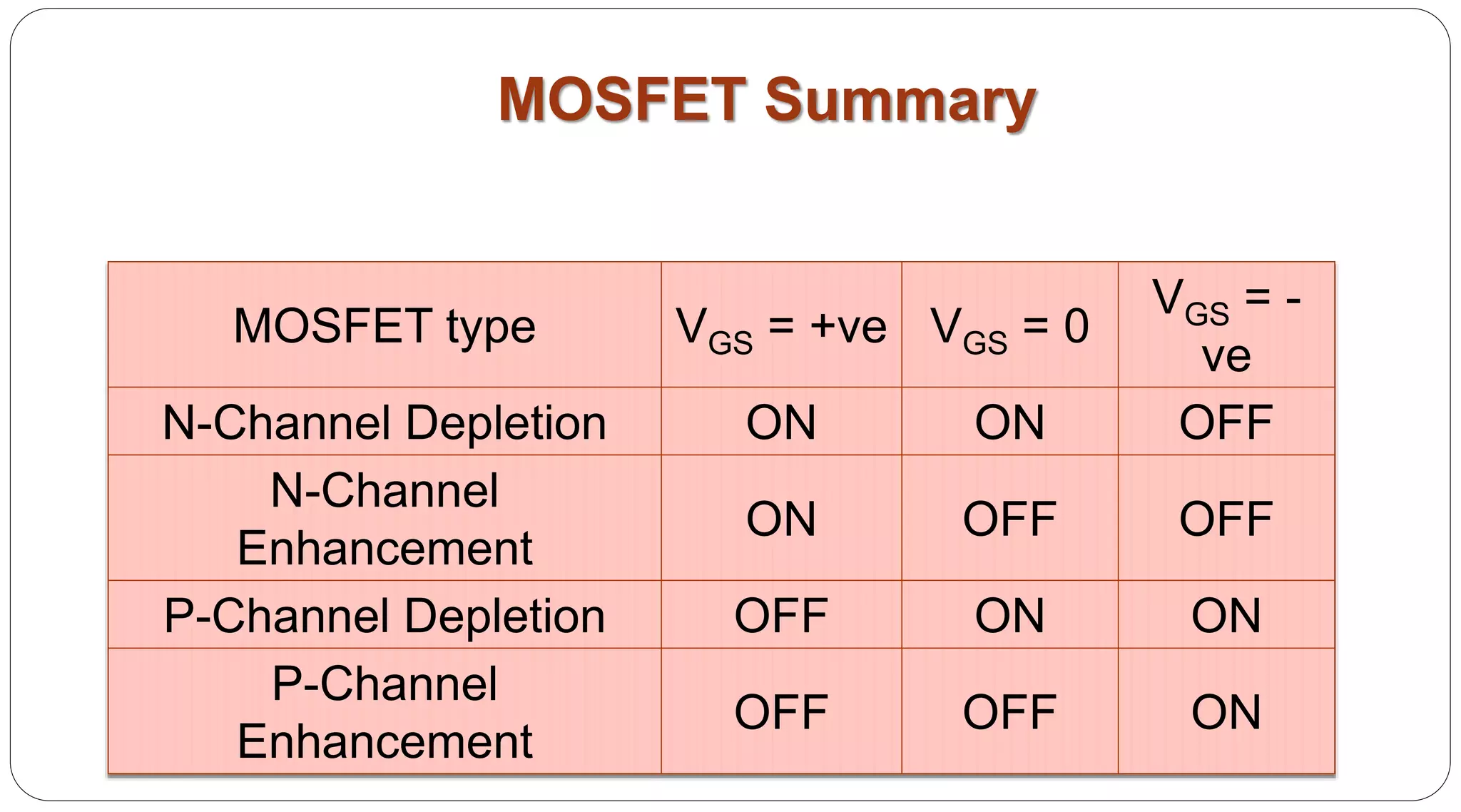 MOSFET Summary
MOSFET type VGS = +ve VGS = 0
VGS = -
ve
N-Channel Depletion ON ON OFF
N-Channel
Enhancement
ON OFF OFF
P-Channel Depletion OFF ON ON
P-Channel
Enhancement
OFF OFF ON
 