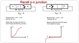 Recall p-n junction
P N
W
Vappl > 0
-+
N P
W
Vappl < 0
-+
Forward bias, + on P, - on N
(Shrink W, Vbi)
Allow holes to jump over barrier
into N region as minority carriers
Reverse bias, + on N, - on P
(Expand W, Vbi)
Remove holes and electrons away
from depletion region
I
V
I
V
 