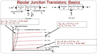 +
- +
-
IE
IB
IC
Bipolar Junction Transistors: Basics
VEB, VBC > 0  VEC >> 0
IE, IC > 0  IB > 0
VEB >-VBC > 0  VEC > 0 but small
IE > -IC > 0  IB > 0
VEB < 0, VBC > 0  VEC > 0
IE < 0, IC > 0  IB > 0 but small
 