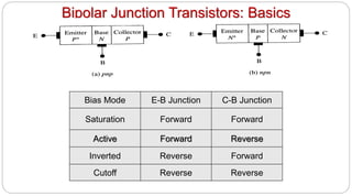 Bipolar Junction Transistors: Basics
Bias Mode E-B Junction C-B Junction
Saturation Forward Forward
Active Forward Reverse
Inverted Reverse Forward
Cutoff Reverse Reverse
 