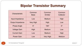 Bipolar Transistor Summary
8/2/2017Dr Gnanasekaran Thangavel23
Characteristic
Common
Base
Common
Emitter
Common
Collector
Input Impedance Low Medium High
Output Impedance Very High High Low
Phase Angle 0o 180o 0o
Voltage Gain High Medium Low
Current Gain Low Medium High
Power Gain Low Very High Medium
 