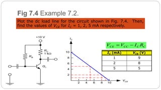 35
Fig 7.4 Example 7.2.
Plot the dc load line for the circuit shown in Fig. 7.4. Then,
find the values of VCE for IC = 1, 2, 5 mA respectively.
RB
RC
1 k
Q1
+10 V
VCE
2 4 6 8 10
2
4
6
8
IC
10 IC (mA) VCE (V)
1 9
2 8
5 5
CE CC C CV V I R 
 