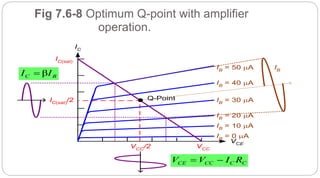 36
Fig 7.6-8 Optimum Q-point with amplifier
operation.
βC BI I
CE CC C CV V I R 
VCE
IB = 0 A
IB = 10 A
IB = 20 A
IB = 30 A
IB = 40 A
IB
= 50 A
IC
Q-Point
VCCVCC/2
IC(sat)
IC(sat)/2
IB
 