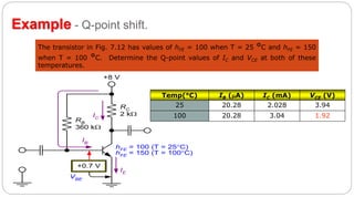 40
Example - Q-point shift.
The transistor in Fig. 7.12 has values of hFE = 100 when T = 25 °C and hFE = 150
when T = 100 °C. Determine the Q-point values of IC and VCE at both of these
temperatures.
RC
2 k
RB
360 k
+0.7 V
IC
IB
IE
VBE
+8 V
hFE = 100 (T = 25C)
hFE = 150 (T = 100C)
Temp(°C) IB (A) IC (mA) VCE (V)
25 20.28 2.028 3.94
100 20.28 3.04 1.92
 