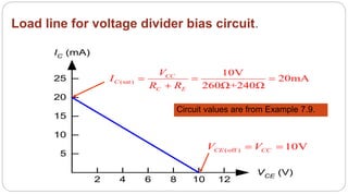 49
Load line for voltage divider bias circuit.
2 4 6 8 10 12
5
10
15
20
25
IC (mA)
VCE (V)
(sat)
10V
20mA
260Ω+240Ω
CC
C
C E
V
I
R R
  

(off ) 10VCE CCV V 
Circuit values are from Example 7.9.
 
