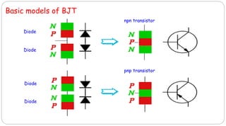 Basic models of BJT
Diode
Diode
Diode
Diode
npn transistor
pnp transistor
 