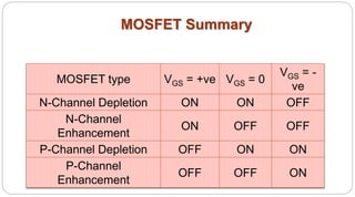 MOSFET Summary
MOSFET type VGS = +ve VGS = 0
VGS = -
ve
N-Channel Depletion ON ON OFF
N-Channel
Enhancement
ON OFF OFF
P-Channel Depletion OFF ON ON
P-Channel
Enhancement
OFF OFF ON
 