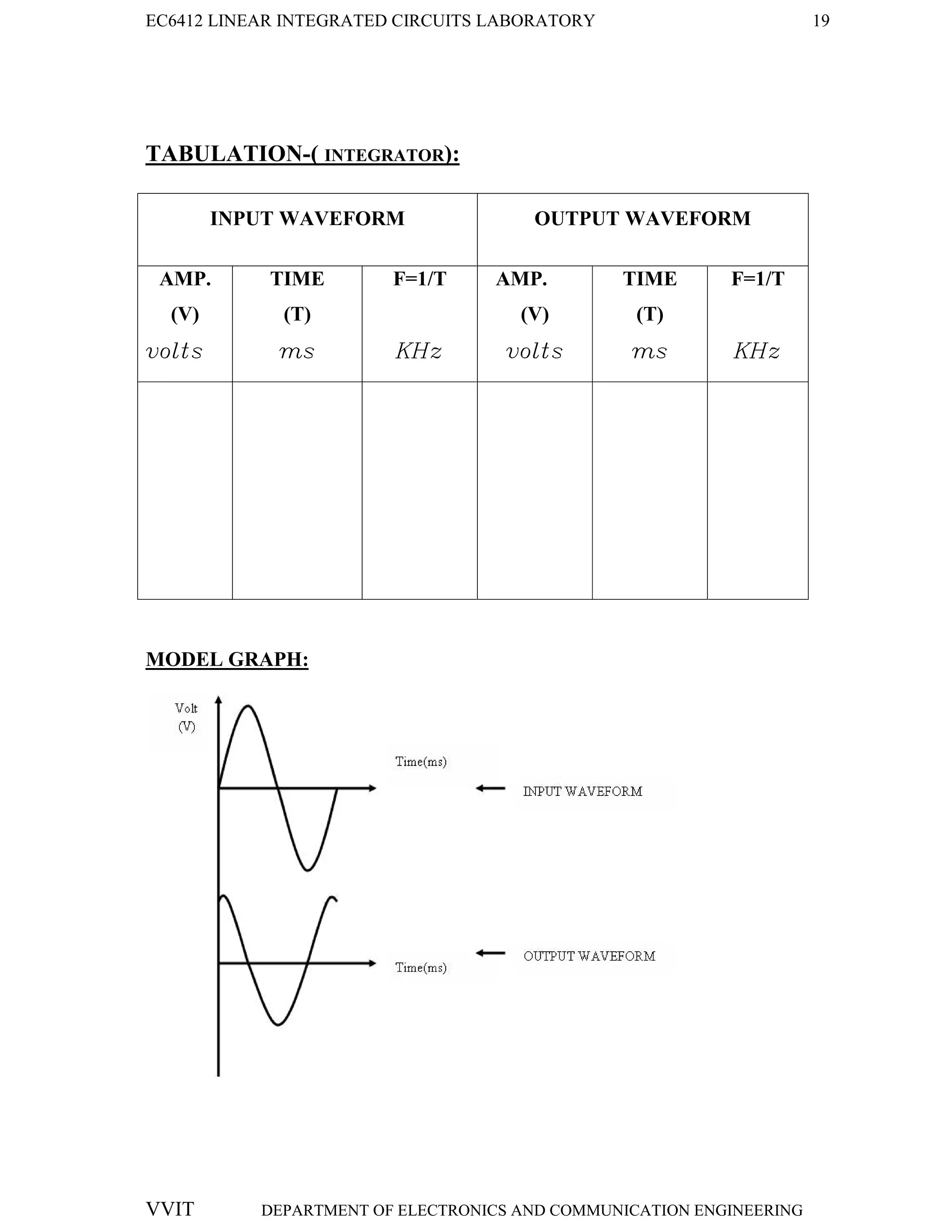 EC6412 LINEAR INTEGRATED CIRCUITS LABORATORY 19
VVIT DEPARTMENT OF ELECTRONICS AND COMMUNICATION ENGINEERING
TABULATION-( INTEGRATOR):
INPUT WAVEFORM OUTPUT WAVEFORM
AMP.
(V)
volts
TIME
(T)
ms
F=1/T
KHz
AMP.
(V)
volts
TIME
(T)
ms
F=1/T
KHz
MODEL GRAPH:
 
