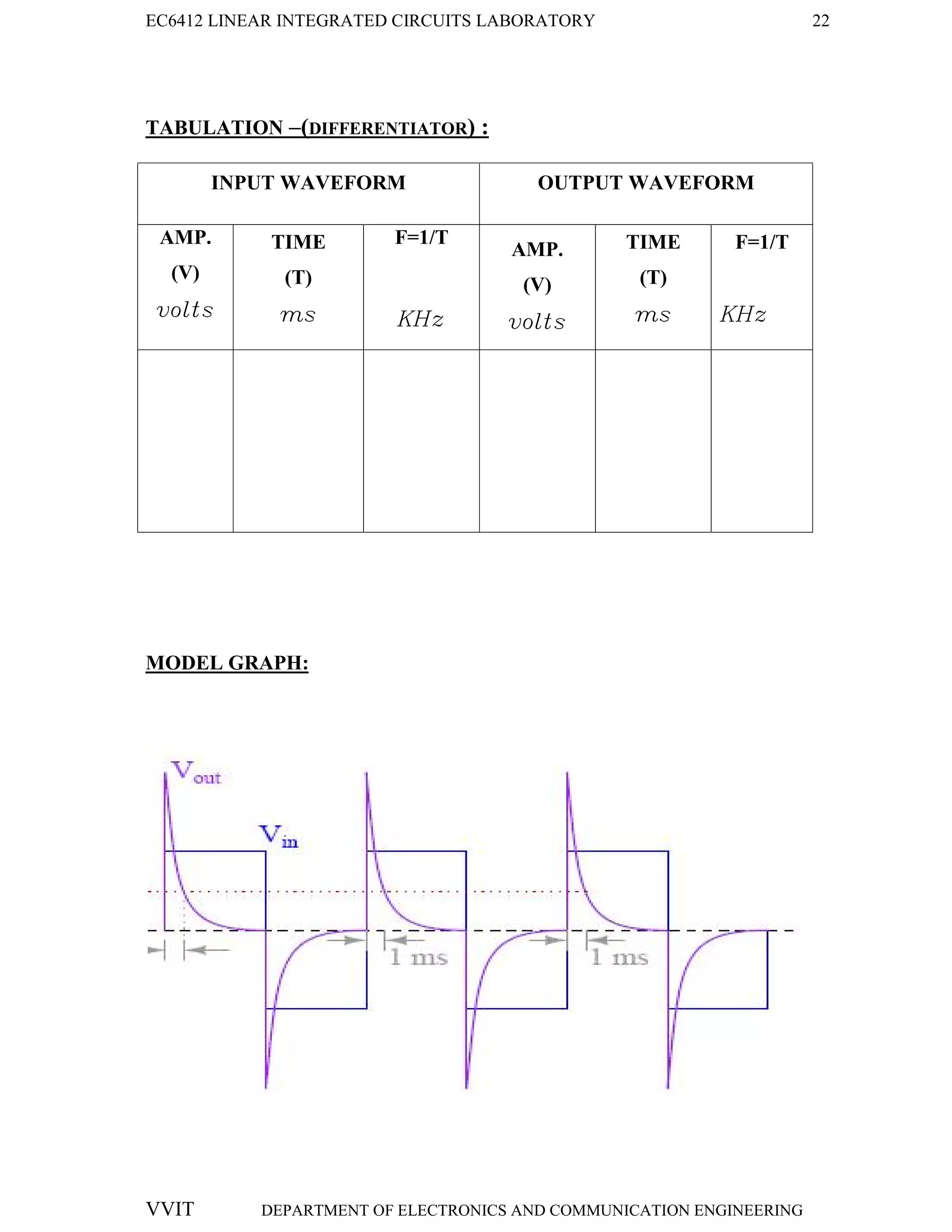 EC6412 LINEAR INTEGRATED CIRCUITS LABORATORY 22
VVIT DEPARTMENT OF ELECTRONICS AND COMMUNICATION ENGINEERING
TABULATION –(DIFFERENTIATOR) :
INPUT WAVEFORM OUTPUT WAVEFORM
AMP.
(V)
volts
TIME
(T)
ms
F=1/T
KHz
AMP.
(V)
volts
TIME
(T)
ms
F=1/T
KHz
MODEL GRAPH:
 