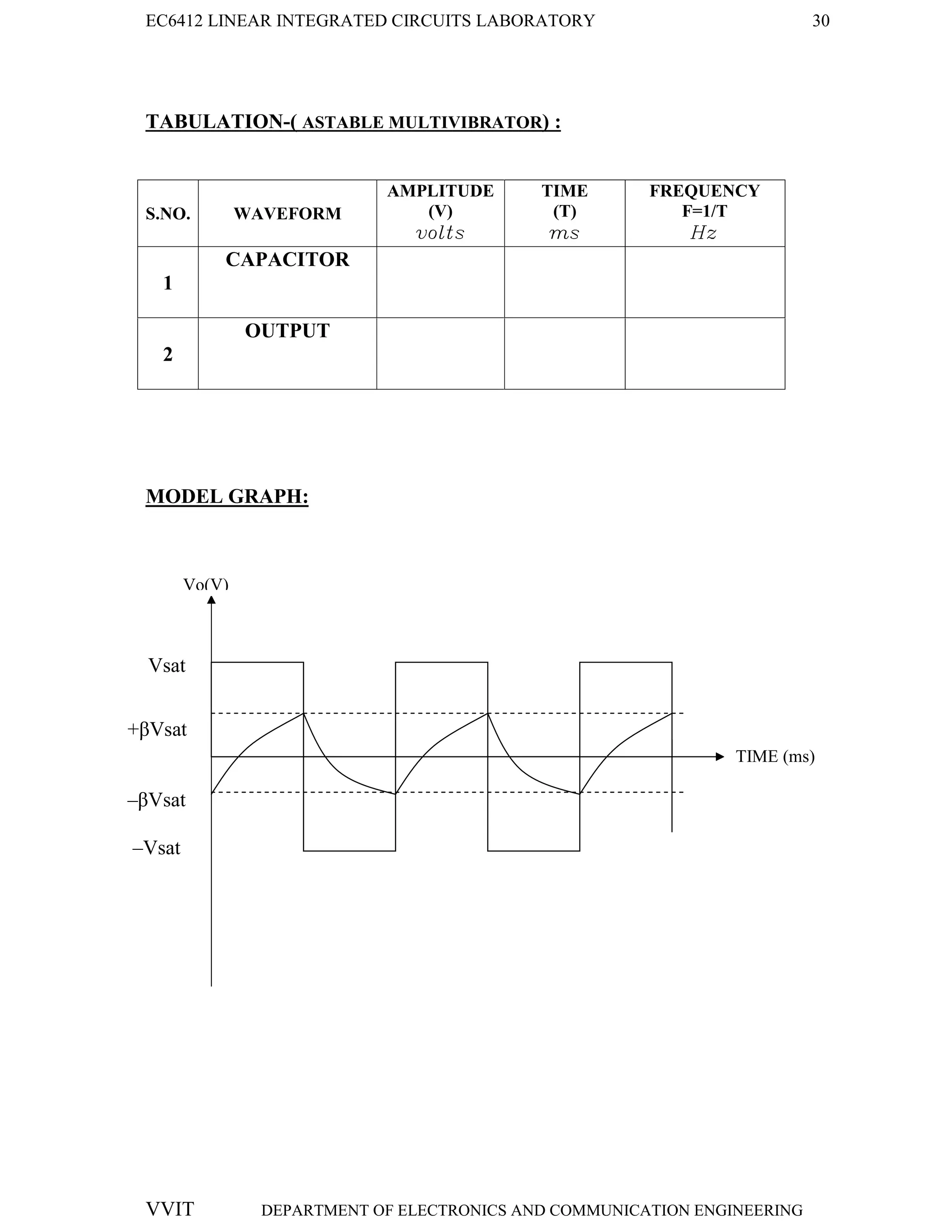 EC6412 LINEAR INTEGRATED CIRCUITS LABORATORY 30
VVIT DEPARTMENT OF ELECTRONICS AND COMMUNICATION ENGINEERING
TABULATION-( ASTABLE MULTIVIBRATOR) :
S.NO. WAVEFORM
AMPLITUDE
(V)
volts
TIME
(T)
ms
FREQUENCY
F=1/T
Hz
1
CAPACITOR
2
OUTPUT
MODEL GRAPH:
TIME (ms)
Vo(V)
Vsat
+βVsat
–βVsat
–Vsat
 