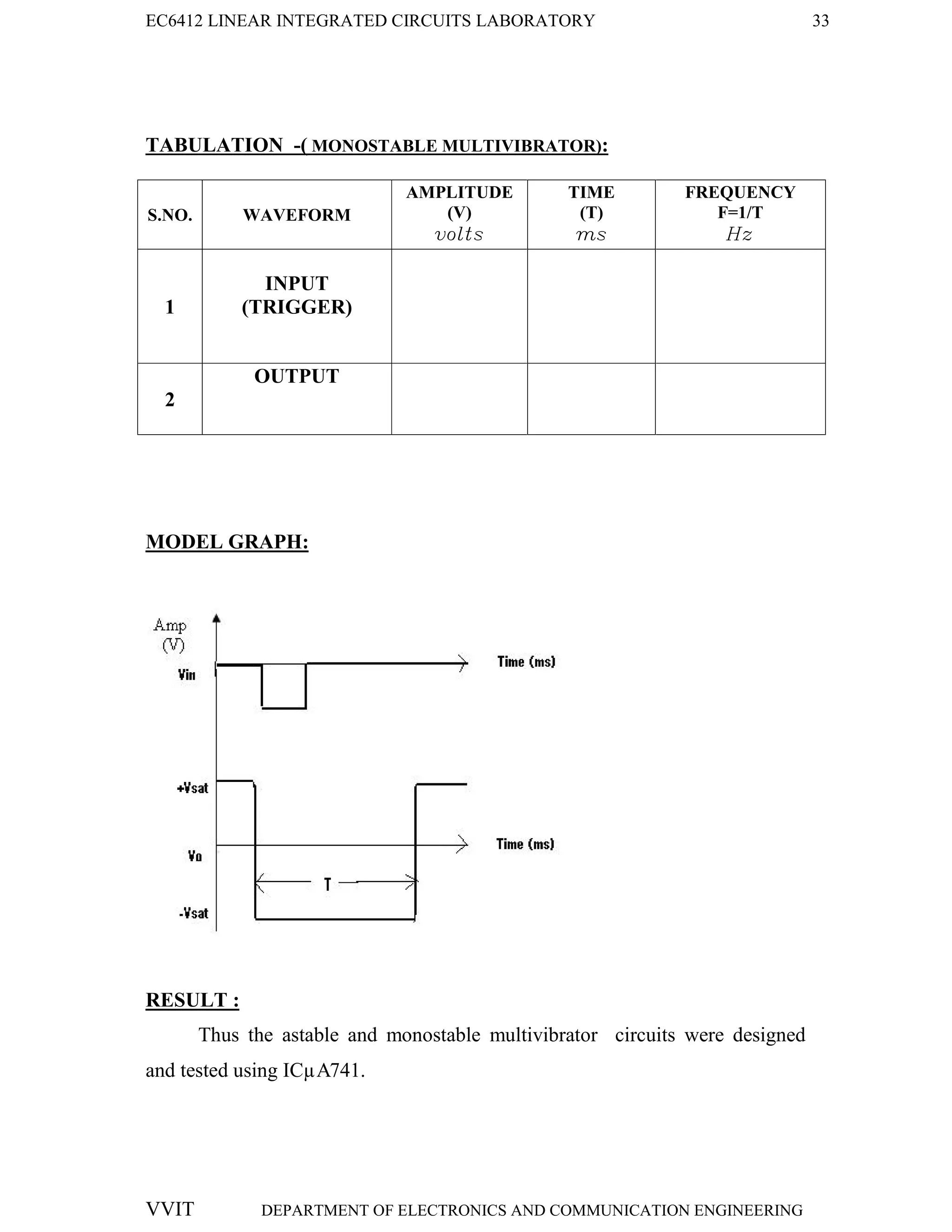 EC6412 LINEAR INTEGRATED CIRCUITS LABORATORY 33
VVIT DEPARTMENT OF ELECTRONICS AND COMMUNICATION ENGINEERING
TABULATION -( MONOSTABLE MULTIVIBRATOR):
S.NO. WAVEFORM
AMPLITUDE
(V)
volts
TIME
(T)
ms
FREQUENCY
F=1/T
Hz
1
INPUT
(TRIGGER)
2
OUTPUT
MODEL GRAPH:
RESULT :
Thus the astable and monostable multivibrator circuits were designed
and tested using ICµA741.
 