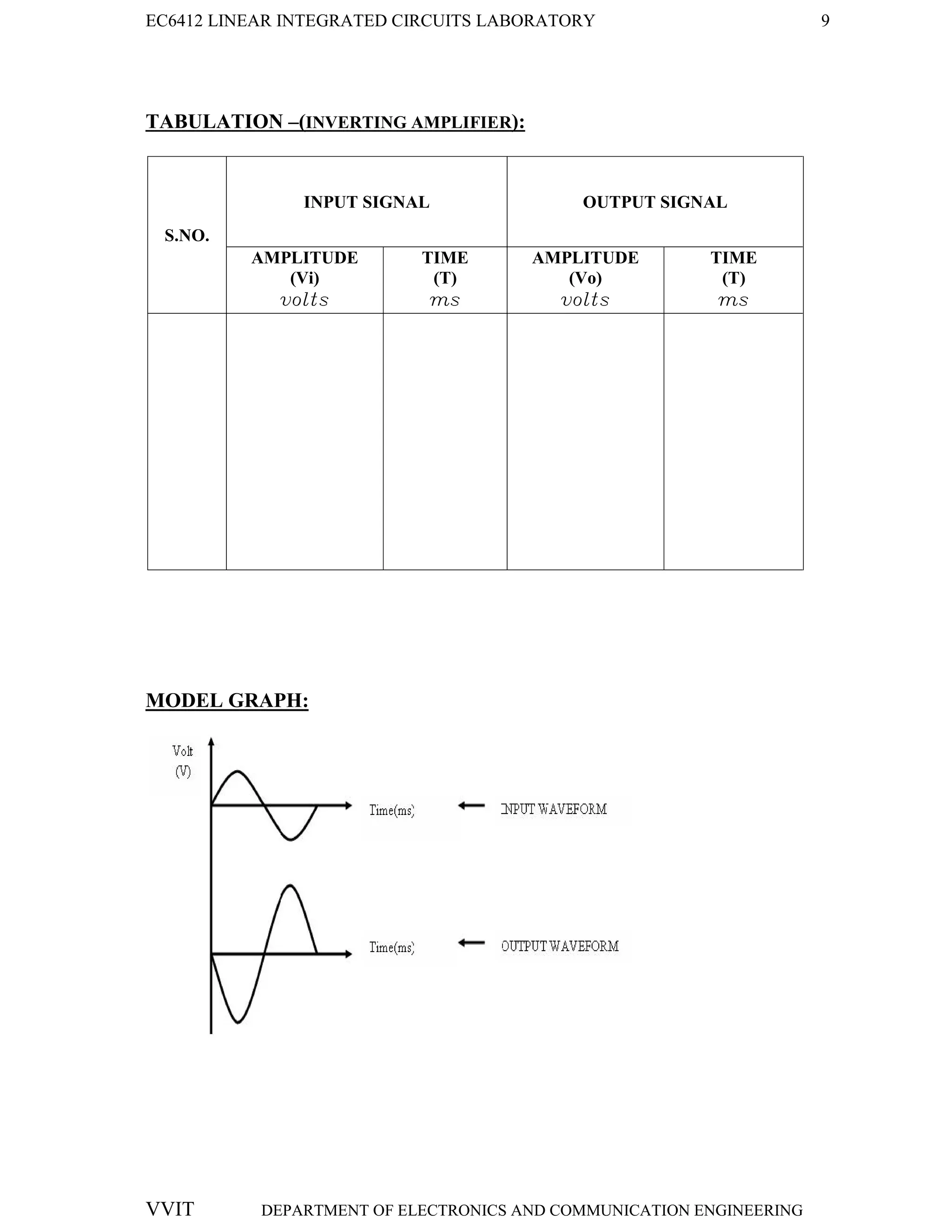EC6412 LINEAR INTEGRATED CIRCUITS LABORATORY 9
VVIT DEPARTMENT OF ELECTRONICS AND COMMUNICATION ENGINEERING
TABULATION –(INVERTING AMPLIFIER):
S.NO.
INPUT SIGNAL OUTPUT SIGNAL
AMPLITUDE
(Vi)
volts
TIME
(T)
ms
AMPLITUDE
(Vo)
volts
TIME
(T)
ms
MODEL GRAPH:
 