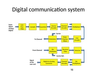 Digital communication PowerPoint ECE students | PPT