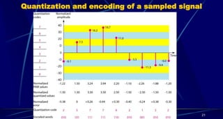 Quantization and encoding of a sampled signal
21
 