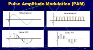 Pulse Amplitude Modulation (PAM)
28
 