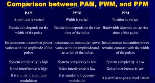 Comparison between PAM, PWM, and PPM
32
PAM PWM PPM
Amplitude is varied Width is varied Position is varied
Bandwidth depends on the
width of the pulse
Bandwidth depends on the rise
time of the pulse
Bandwidth depends on the rise
time of the pulse
Instantaneous transmitter power
varies with the amplitude of the
pulses
Instantaneous transmitter power
varies with the amplitude and
the width of the pulses
Instantaneous transmitter power
remains constant with the width
of the pulses
System complexity is high System complexity is low System complexity is low
Noise interference is high Noise interference is low Noise interference is low
It is similar to amplitude
modulation
It is similar to frequency
modulation
It is similar to phase modulation
 