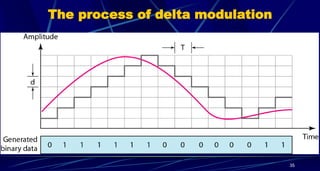 The process of delta modulation
35
 