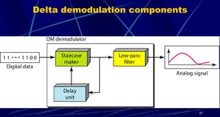 Delta demodulation components
37
 