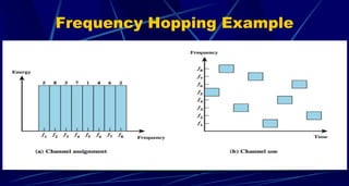 Frequency Hopping Example EC6651 COMMUNICATION ENGINEERING UNIT 4 | PPTX