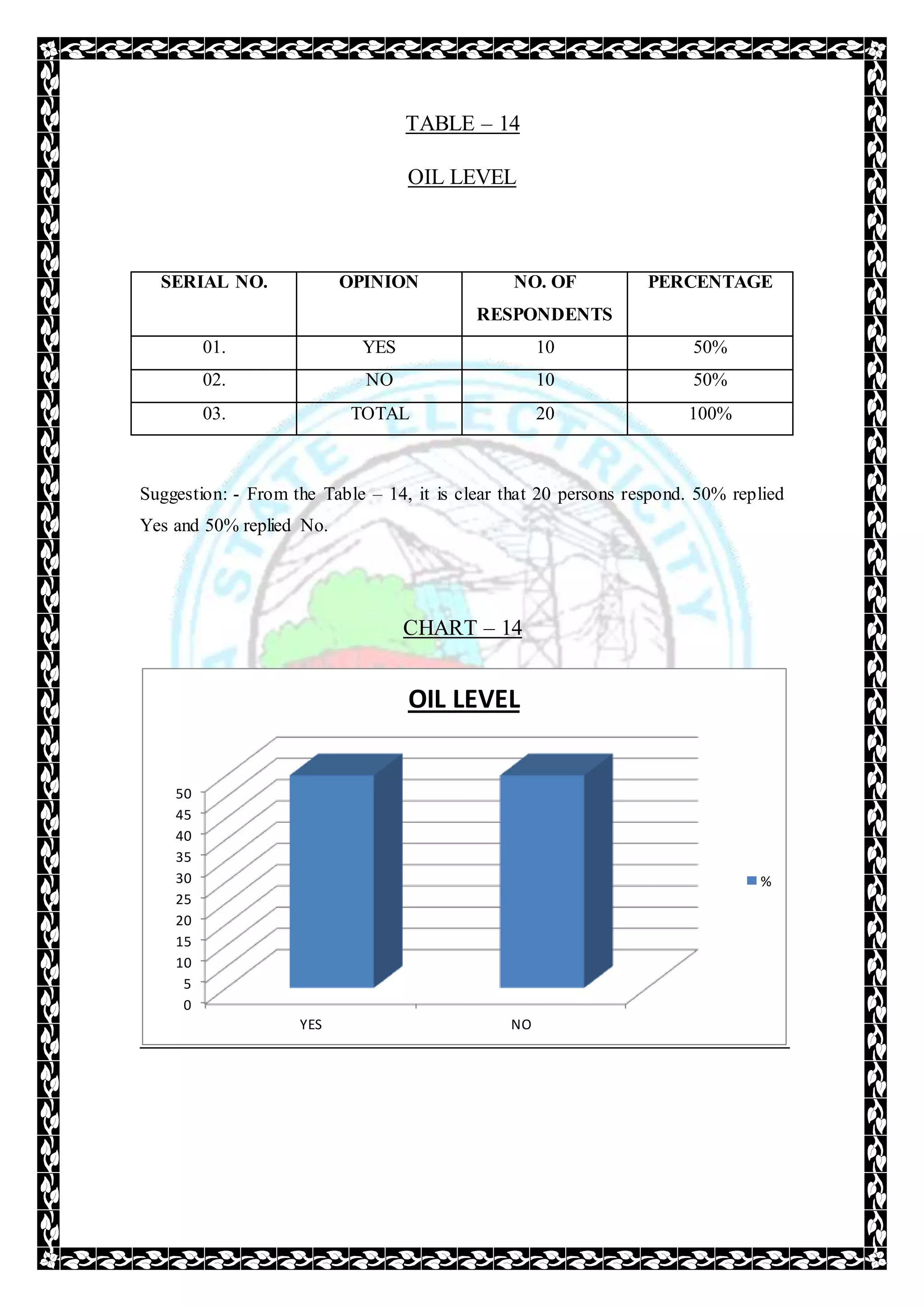 TABLE – 14
OIL LEVEL
SERIAL NO. OPINION NO. OF
RESPONDENTS
PERCENTAGE
01. YES 10 50%
02. NO 10 50%
03. TOTAL 20 100%
Suggestion: - From the Table – 14, it is clear that 20 persons respond. 50% replied
Yes and 50% replied No.
CHART – 14
0
5
10
15
20
25
30
35
40
45
50
YES NO
OIL LEVEL
%
 