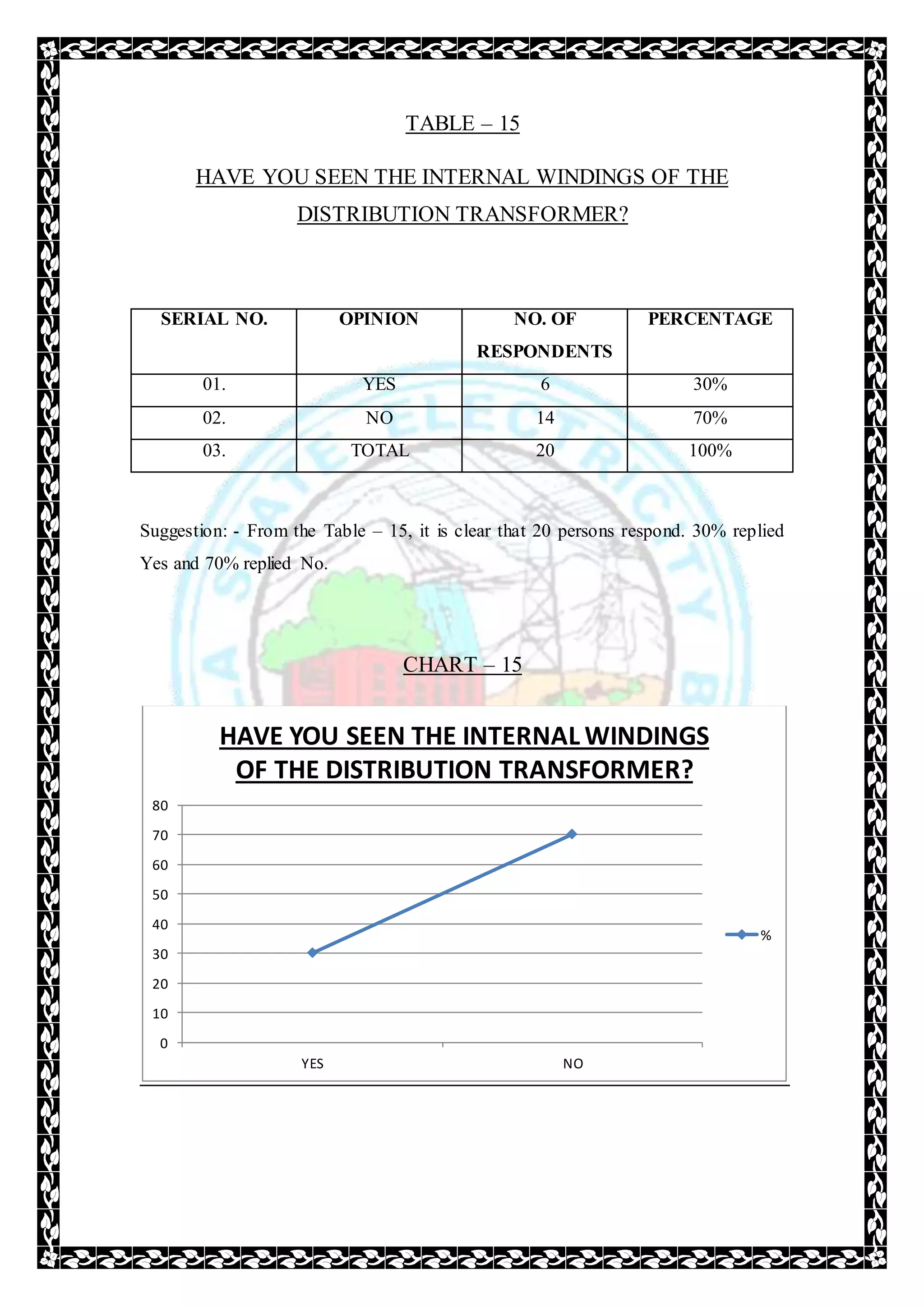 TABLE – 15
HAVE YOU SEEN THE INTERNAL WINDINGS OF THE
DISTRIBUTION TRANSFORMER?
SERIAL NO. OPINION NO. OF
RESPONDENTS
PERCENTAGE
01. YES 6 30%
02. NO 14 70%
03. TOTAL 20 100%
Suggestion: - From the Table – 15, it is clear that 20 persons respond. 30% replied
Yes and 70% replied No.
CHART – 15
0
10
20
30
40
50
60
70
80
YES NO
HAVE YOU SEEN THE INTERNAL WINDINGS
OF THE DISTRIBUTION TRANSFORMER?
%
 