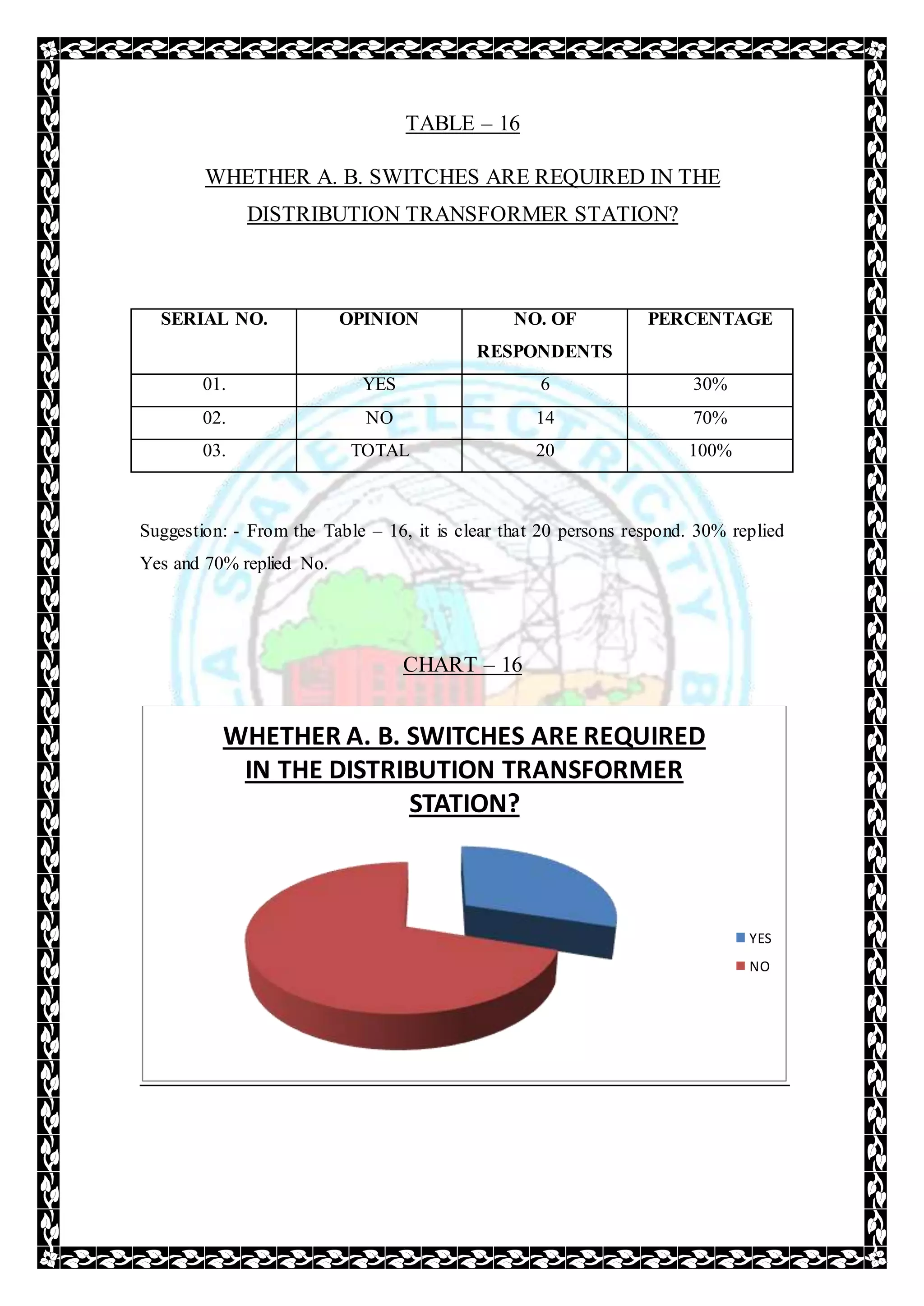 TABLE – 16
WHETHER A. B. SWITCHES ARE REQUIRED IN THE
DISTRIBUTION TRANSFORMER STATION?
SERIAL NO. OPINION NO. OF
RESPONDENTS
PERCENTAGE
01. YES 6 30%
02. NO 14 70%
03. TOTAL 20 100%
Suggestion: - From the Table – 16, it is clear that 20 persons respond. 30% replied
Yes and 70% replied No.
CHART – 16
WHETHER A. B. SWITCHES ARE REQUIRED
IN THE DISTRIBUTION TRANSFORMER
STATION?
YES
NO
 
