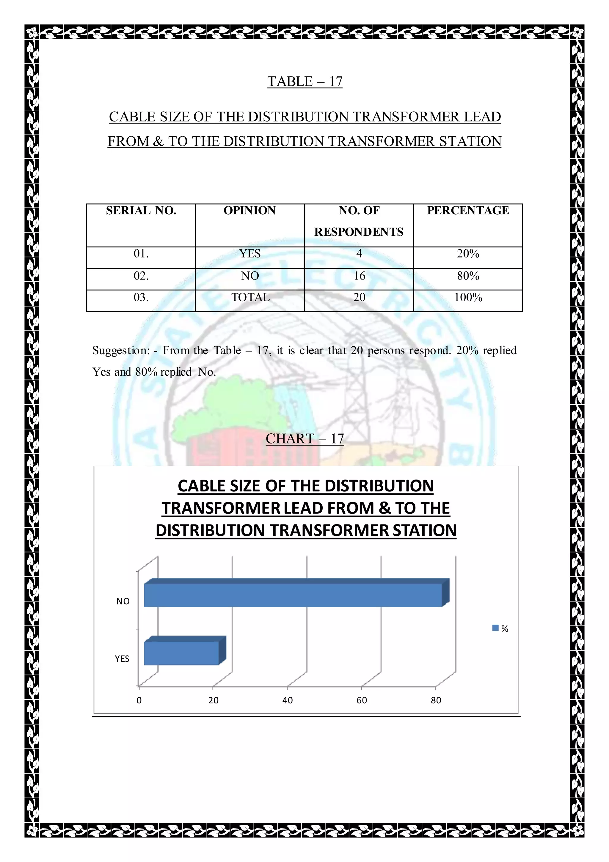 TABLE – 17
CABLE SIZE OF THE DISTRIBUTION TRANSFORMER LEAD
FROM & TO THE DISTRIBUTION TRANSFORMER STATION
SERIAL NO. OPINION NO. OF
RESPONDENTS
PERCENTAGE
01. YES 4 20%
02. NO 16 80%
03. TOTAL 20 100%
Suggestion: - From the Table – 17, it is clear that 20 persons respond. 20% replied
Yes and 80% replied No.
CHART – 17
0 20 40 60 80
YES
NO
CABLE SIZE OF THE DISTRIBUTION
TRANSFORMERLEAD FROM & TO THE
DISTRIBUTION TRANSFORMER STATION
%
 