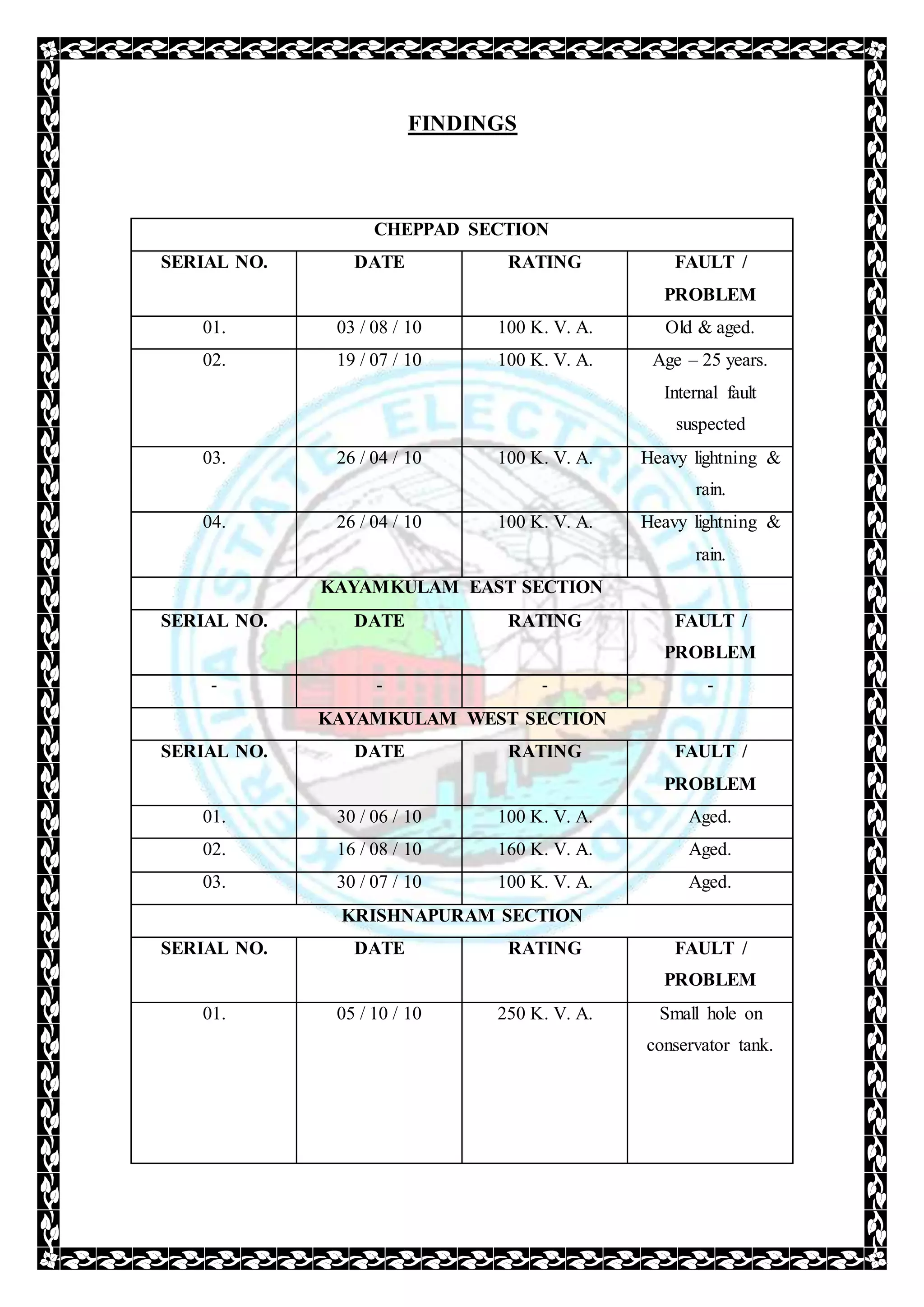 FINDINGS
CHEPPAD SECTION
SERIAL NO. DATE RATING FAULT /
PROBLEM
01. 03 / 08 / 10 100 K. V. A. Old & aged.
02. 19 / 07 / 10 100 K. V. A. Age – 25 years.
Internal fault
suspected
03. 26 / 04 / 10 100 K. V. A. Heavy lightning &
rain.
04. 26 / 04 / 10 100 K. V. A. Heavy lightning &
rain.
KAYAMKULAM EAST SECTION
SERIAL NO. DATE RATING FAULT /
PROBLEM
- - - -
KAYAMKULAM WEST SECTION
SERIAL NO. DATE RATING FAULT /
PROBLEM
01. 30 / 06 / 10 100 K. V. A. Aged.
02. 16 / 08 / 10 160 K. V. A. Aged.
03. 30 / 07 / 10 100 K. V. A. Aged.
KRISHNAPURAM SECTION
SERIAL NO. DATE RATING FAULT /
PROBLEM
01. 05 / 10 / 10 250 K. V. A. Small hole on
conservator tank.
 