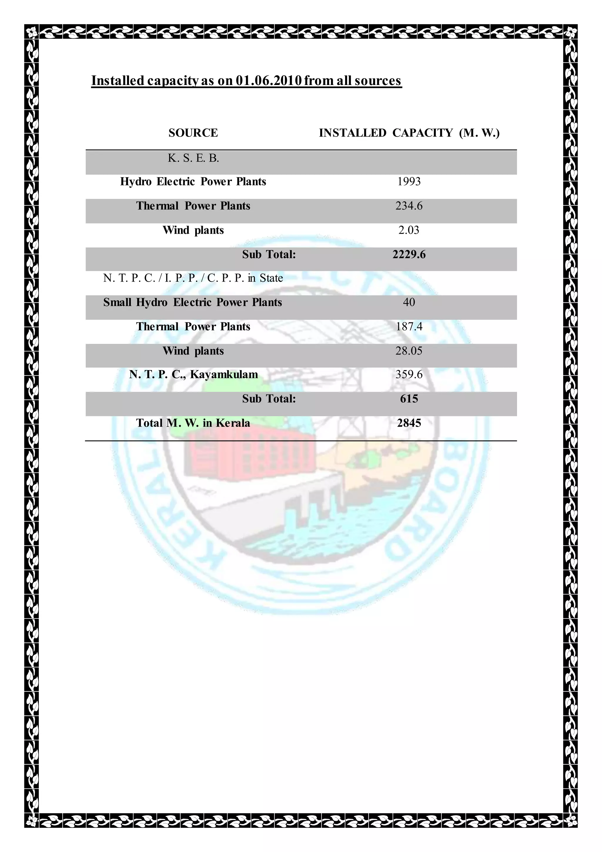 Installed capacityas on 01.06.2010from all sources
SOURCE INSTALLED CAPACITY (M. W.)
K. S. E. B.
Hydro Electric Power Plants 1993
Thermal Power Plants 234.6
Wind plants 2.03
Sub Total: 2229.6
N. T. P. C. / I. P. P. / C. P. P. in State
Small Hydro Electric Power Plants 40
Thermal Power Plants 187.4
Wind plants 28.05
N. T. P. C., Kayamkulam 359.6
Sub Total: 615
Total M. W. in Kerala 2845
 