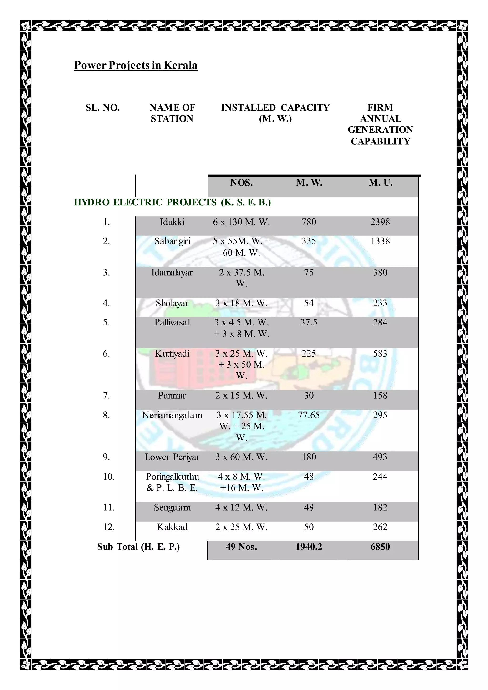 PowerProjects in Kerala
SL. NO. NAME OF
STATION
INSTALLED CAPACITY
(M. W.)
FIRM
ANNUAL
GENERATION
CAPABILITY
NOS. M. W. M. U.
HYDRO ELECTRIC PROJECTS (K. S. E. B.)
1. Idukki 6 x 130 M. W. 780 2398
2. Sabarigiri 5 x 55M. W. +
60 M. W.
335 1338
3. Idamalayar 2 x 37.5 M.
W.
75 380
4. Sholayar 3 x 18 M. W. 54 233
5. Pallivasal 3 x 4.5 M. W.
+ 3 x 8 M. W.
37.5 284
6. Kuttiyadi 3 x 25 M. W.
+ 3 x 50 M.
W.
225 583
7. Panniar 2 x 15 M. W. 30 158
8. Neriamangalam 3 x 17.55 M.
W. + 25 M.
W.
77.65 295
9. Lower Periyar 3 x 60 M. W. 180 493
10. Poringalkuthu
& P. L. B. E.
4 x 8 M. W.
+16 M. W.
48 244
11. Sengulam 4 x 12 M. W. 48 182
12. Kakkad 2 x 25 M. W. 50 262
Sub Total (H. E. P.) 49 Nos. 1940.2 6850
 
