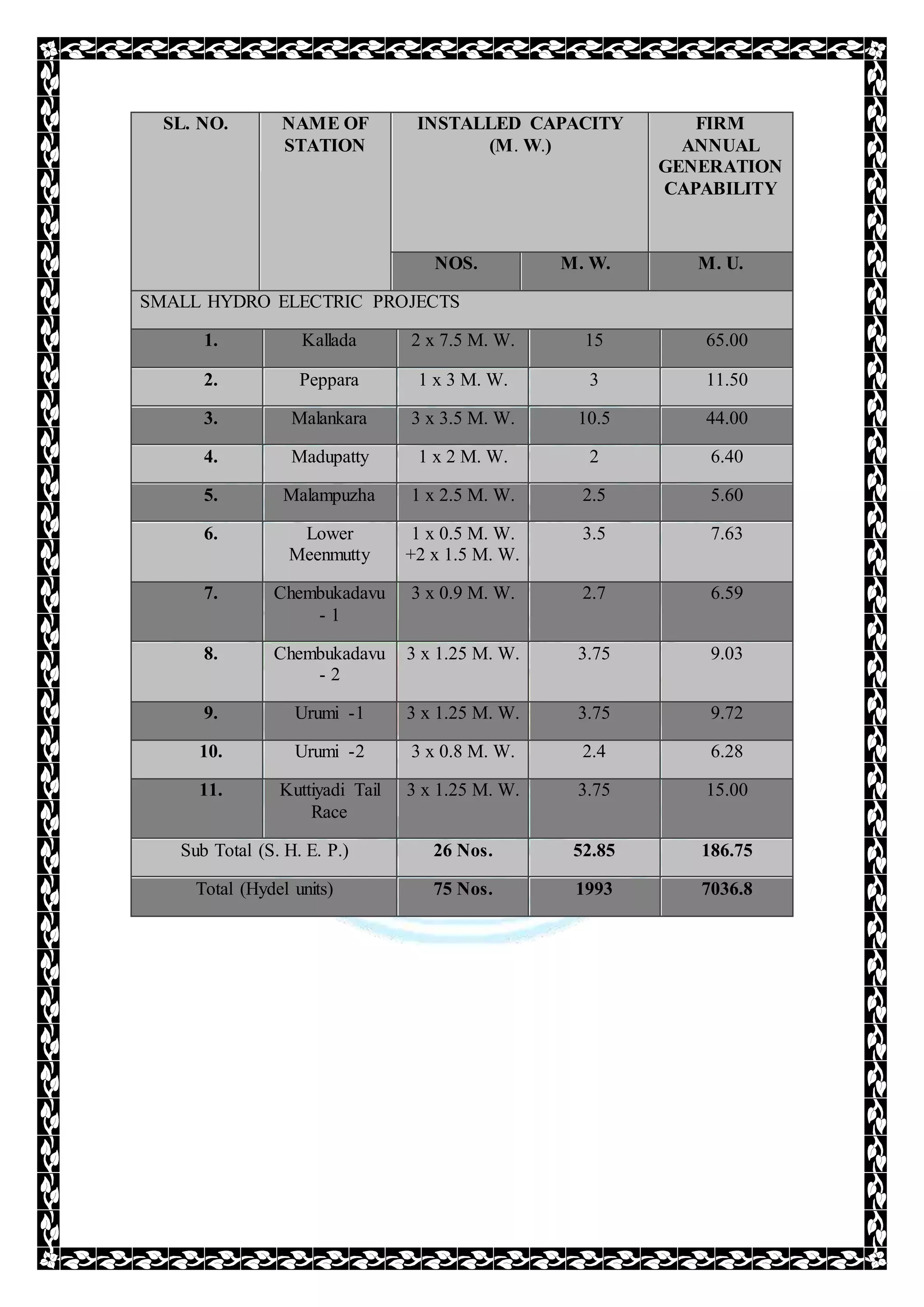 SL. NO. NAME OF
STATION
INSTALLED CAPACITY
(M. W.)
FIRM
ANNUAL
GENERATION
CAPABILITY
NOS. M. W. M. U.
SMALL HYDRO ELECTRIC PROJECTS
1. Kallada 2 x 7.5 M. W. 15 65.00
2. Peppara 1 x 3 M. W. 3 11.50
3. Malankara 3 x 3.5 M. W. 10.5 44.00
4. Madupatty 1 x 2 M. W. 2 6.40
5. Malampuzha 1 x 2.5 M. W. 2.5 5.60
6. Lower
Meenmutty
1 x 0.5 M. W.
+2 x 1.5 M. W.
3.5 7.63
7. Chembukadavu
- 1
3 x 0.9 M. W. 2.7 6.59
8. Chembukadavu
- 2
3 x 1.25 M. W. 3.75 9.03
9. Urumi -1 3 x 1.25 M. W. 3.75 9.72
10. Urumi -2 3 x 0.8 M. W. 2.4 6.28
11. Kuttiyadi Tail
Race
3 x 1.25 M. W. 3.75 15.00
Sub Total (S. H. E. P.) 26 Nos. 52.85 186.75
Total (Hydel units) 75 Nos. 1993 7036.8
 