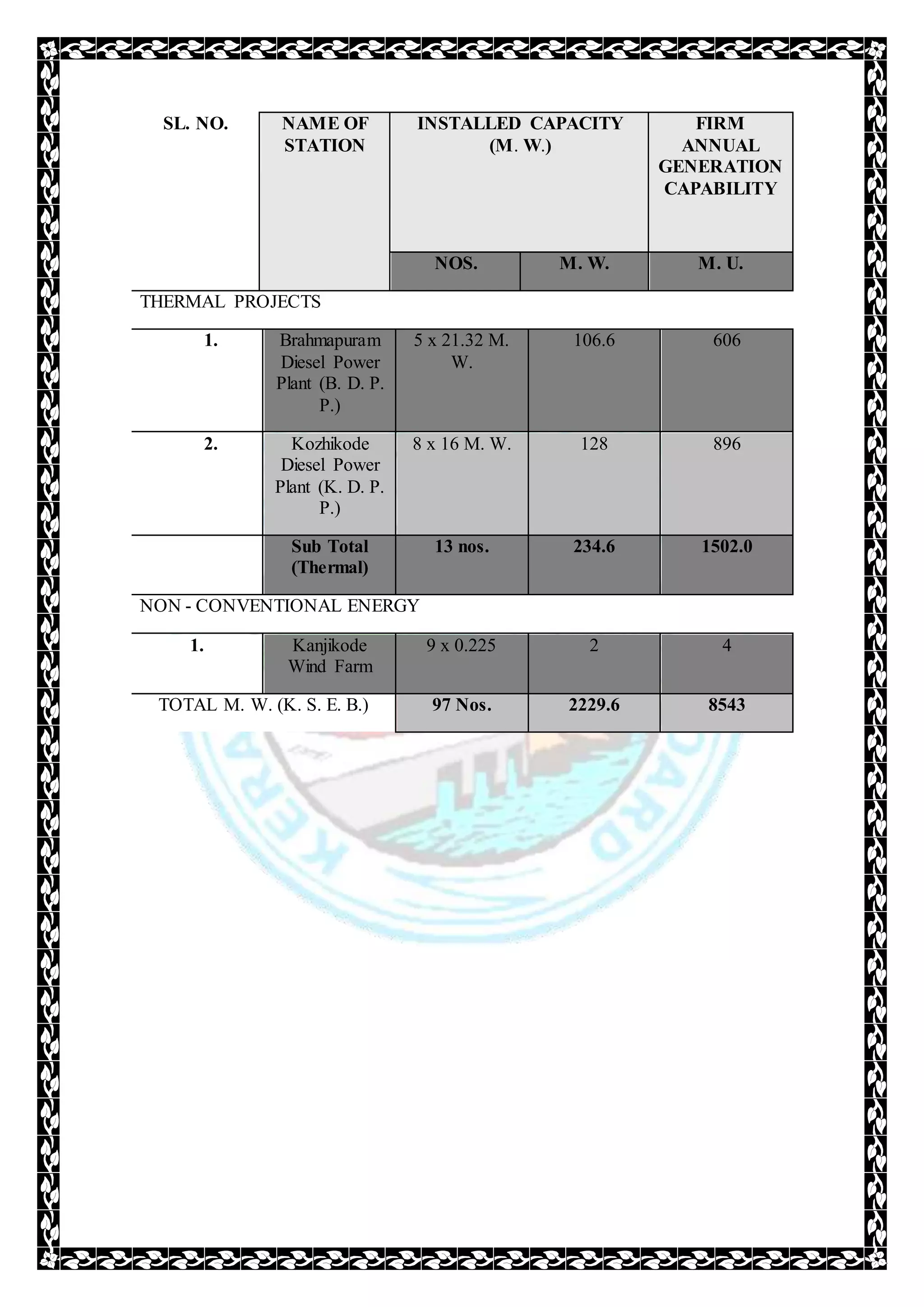 SL. NO. NAME OF
STATION
INSTALLED CAPACITY
(M. W.)
FIRM
ANNUAL
GENERATION
CAPABILITY
NOS. M. W. M. U.
THERMAL PROJECTS
1. Brahmapuram
Diesel Power
Plant (B. D. P.
P.)
5 x 21.32 M.
W.
106.6 606
2. Kozhikode
Diesel Power
Plant (K. D. P.
P.)
8 x 16 M. W. 128 896
Sub Total
(Thermal)
13 nos. 234.6 1502.0
NON - CONVENTIONAL ENERGY
1. Kanjikode
Wind Farm
9 x 0.225 2 4
TOTAL M. W. (K. S. E. B.) 97 Nos. 2229.6 8543
 