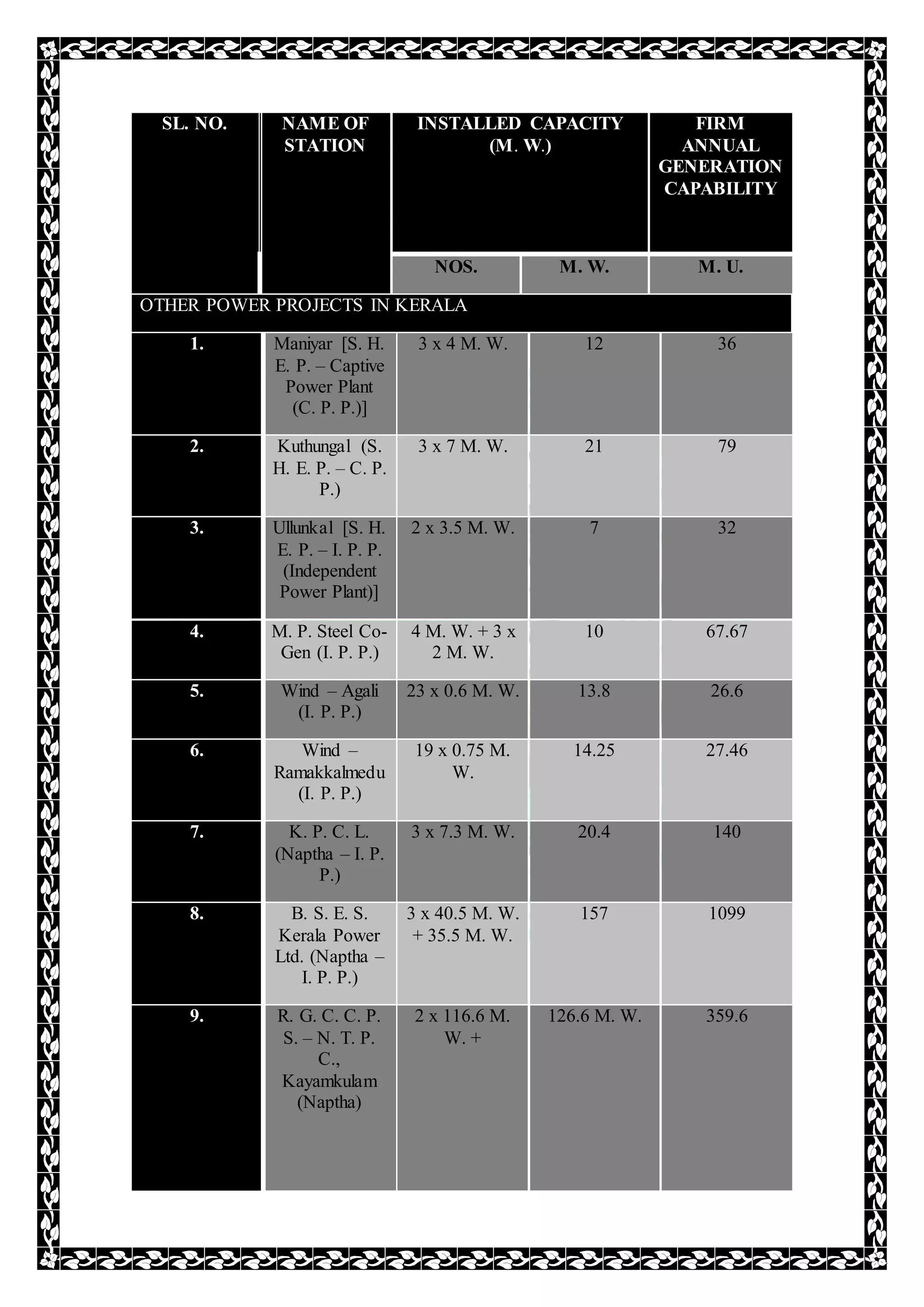 SL. NO. NAME OF
STATION
INSTALLED CAPACITY
(M. W.)
FIRM
ANNUAL
GENERATION
CAPABILITY
NOS. M. W. M. U.
OTHER POWER PROJECTS IN KERALA
1. Maniyar [S. H.
E. P. – Captive
Power Plant
(C. P. P.)]
3 x 4 M. W. 12 36
2. Kuthungal (S.
H. E. P. – C. P.
P.)
3 x 7 M. W. 21 79
3. Ullunkal [S. H.
E. P. – I. P. P.
(Independent
Power Plant)]
2 x 3.5 M. W. 7 32
4. M. P. Steel Co-
Gen (I. P. P.)
4 M. W. + 3 x
2 M. W.
10 67.67
5. Wind – Agali
(I. P. P.)
23 x 0.6 M. W. 13.8 26.6
6. Wind –
Ramakkalmedu
(I. P. P.)
19 x 0.75 M.
W.
14.25 27.46
7. K. P. C. L.
(Naptha – I. P.
P.)
3 x 7.3 M. W. 20.4 140
8. B. S. E. S.
Kerala Power
Ltd. (Naptha –
I. P. P.)
3 x 40.5 M. W.
+ 35.5 M. W.
157 1099
9. R. G. C. C. P.
S. – N. T. P.
C.,
Kayamkulam
(Naptha)
2 x 116.6 M.
W. +
126.6 M. W. 359.6
 