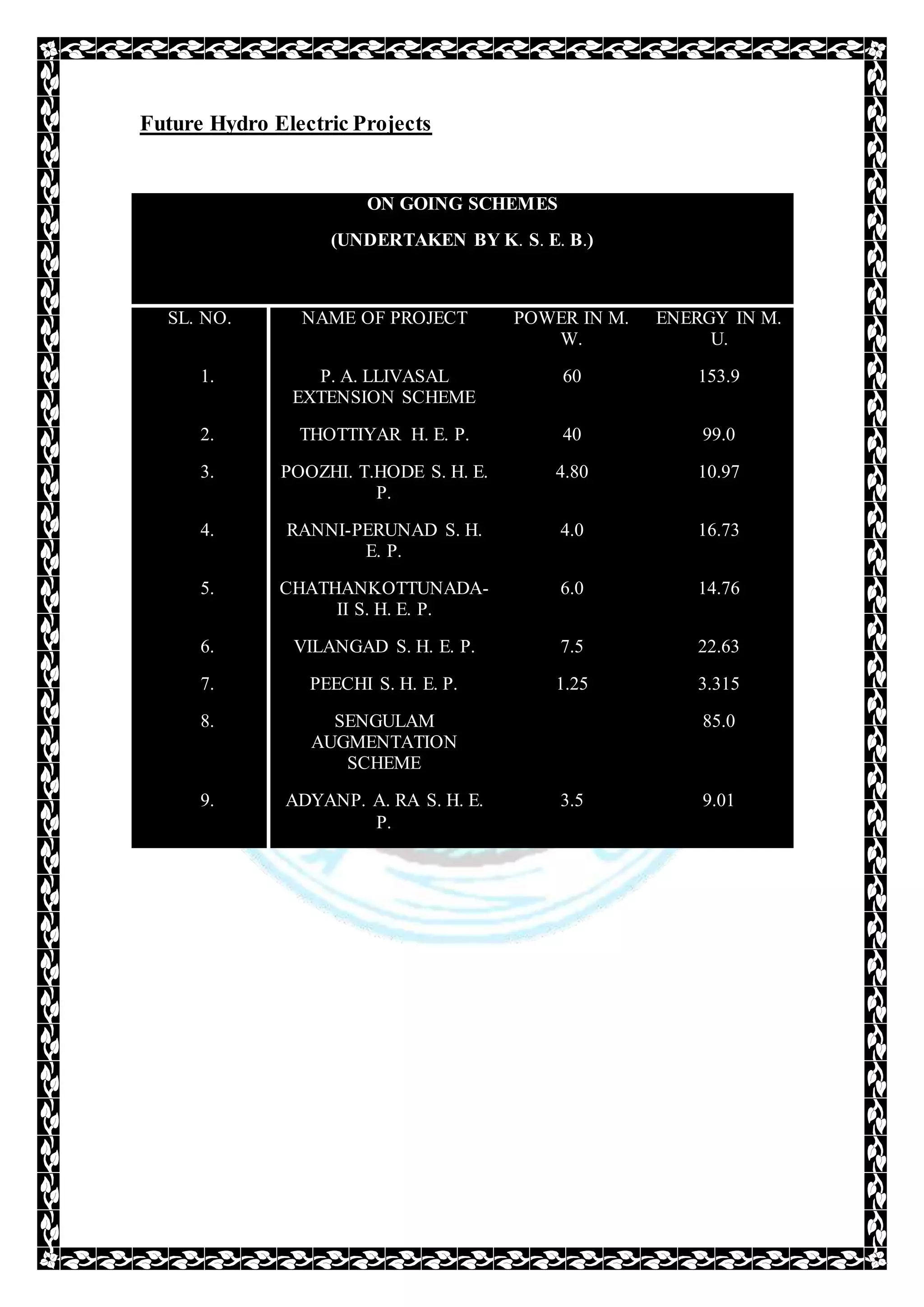 Future Hydro Electric Projects
ON GOING SCHEMES
(UNDERTAKEN BY K. S. E. B.)
SL. NO. NAME OF PROJECT POWER IN M.
W.
ENERGY IN M.
U.
1. P. A. LLIVASAL
EXTENSION SCHEME
60 153.9
2. THOTTIYAR H. E. P. 40 99.0
3. POOZHI. T.HODE S. H. E.
P.
4.80 10.97
4. RANNI-PERUNAD S. H.
E. P.
4.0 16.73
5. CHATHANKOTTUNADA-
II S. H. E. P.
6.0 14.76
6. VILANGAD S. H. E. P. 7.5 22.63
7. PEECHI S. H. E. P. 1.25 3.315
8. SENGULAM
AUGMENTATION
SCHEME
85.0
9. ADYANP. A. RA S. H. E.
P.
3.5 9.01
 