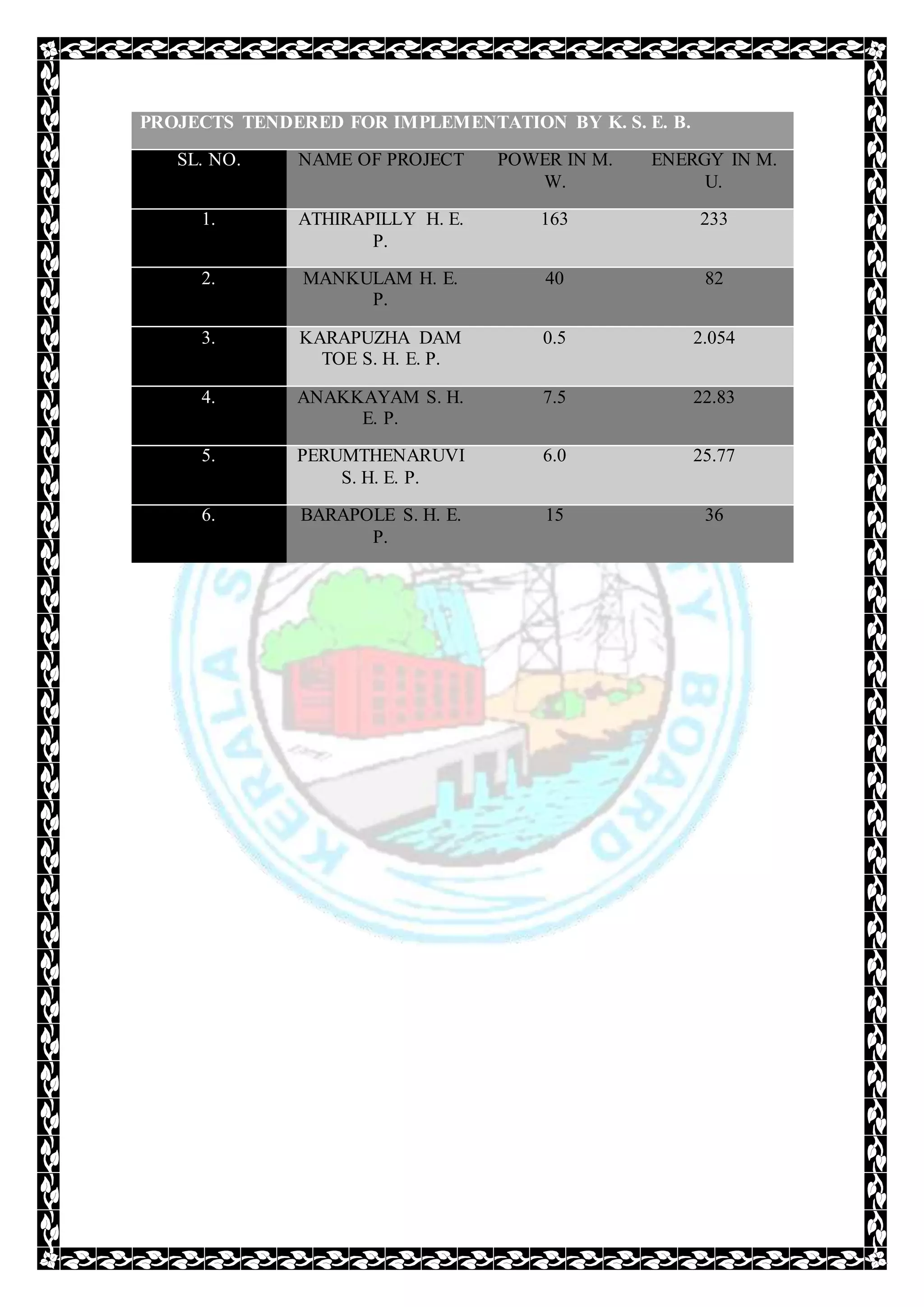 PROJECTS TENDERED FOR IMPLEMENTATION BY K. S. E. B.
SL. NO. NAME OF PROJECT POWER IN M.
W.
ENERGY IN M.
U.
1. ATHIRAPILLY H. E.
P.
163 233
2. MANKULAM H. E.
P.
40 82
3. KARAPUZHA DAM
TOE S. H. E. P.
0.5 2.054
4. ANAKKAYAM S. H.
E. P.
7.5 22.83
5. PERUMTHENARUVI
S. H. E. P.
6.0 25.77
6. BARAPOLE S. H. E.
P.
15 36
 