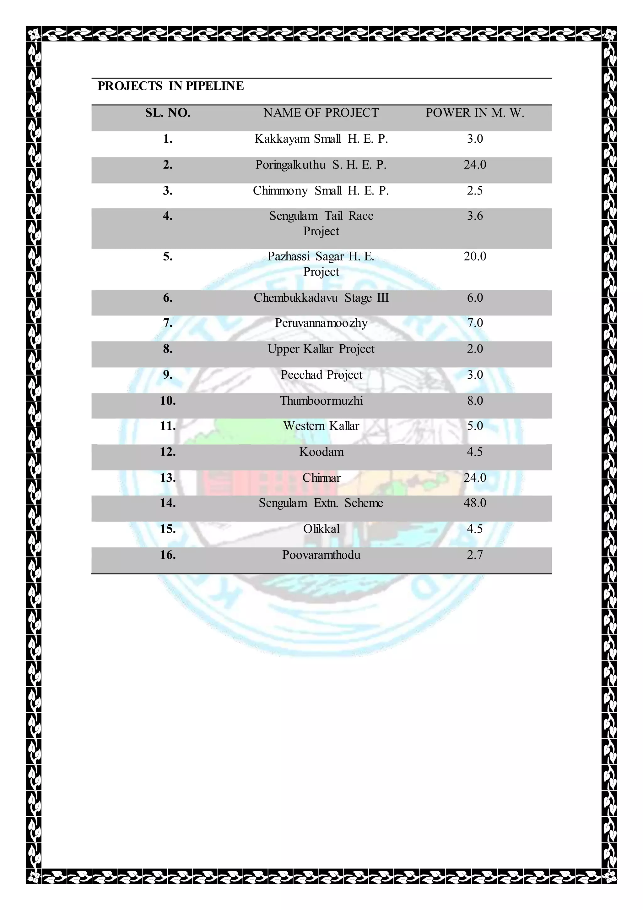 PROJECTS IN PIPELINE
SL. NO. NAME OF PROJECT POWER IN M. W.
1. Kakkayam Small H. E. P. 3.0
2. Poringalkuthu S. H. E. P. 24.0
3. Chimmony Small H. E. P. 2.5
4. Sengulam Tail Race
Project
3.6
5. Pazhassi Sagar H. E.
Project
20.0
6. Chembukkadavu Stage III 6.0
7. Peruvannamoozhy 7.0
8. Upper Kallar Project 2.0
9. Peechad Project 3.0
10. Thumboormuzhi 8.0
11. Western Kallar 5.0
12. Koodam 4.5
13. Chinnar 24.0
14. Sengulam Extn. Scheme 48.0
15. Olikkal 4.5
16. Poovaramthodu 2.7
 
