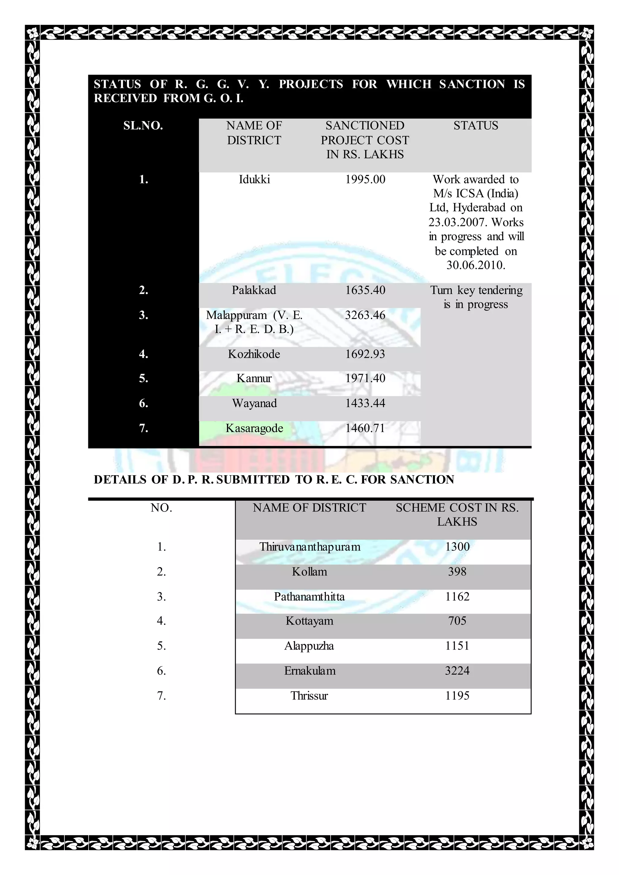 STATUS OF R. G. G. V. Y. PROJECTS FOR WHICH SANCTION IS
RECEIVED FROM G. O. I.
SL.NO. NAME OF
DISTRICT
SANCTIONED
PROJECT COST
IN RS. LAKHS
STATUS
1. Idukki 1995.00 Work awarded to
M/s ICSA (India)
Ltd, Hyderabad on
23.03.2007. Works
in progress and will
be completed on
30.06.2010.
2. Palakkad 1635.40 Turn key tendering
is in progress
3. Malappuram (V. E.
I. + R. E. D. B.)
3263.46
4. Kozhikode 1692.93
5. Kannur 1971.40
6. Wayanad 1433.44
7. Kasaragode 1460.71
DETAILS OF D. P. R. SUBMITTED TO R. E. C. FOR SANCTION
NO. NAME OF DISTRICT SCHEME COST IN RS.
LAKHS
1. Thiruvananthapuram 1300
2. Kollam 398
3. Pathanamthitta 1162
4. Kottayam 705
5. Alappuzha 1151
6. Ernakulam 3224
7. Thrissur 1195
 