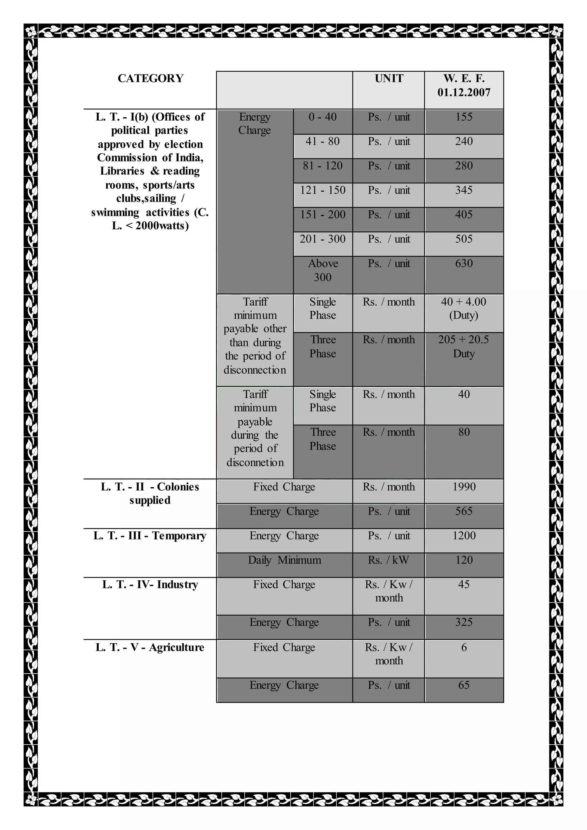 CATEGORY UNIT W. E. F.
01.12.2007
L. T. - I(b) (Offices of
political parties
approved by election
Commission of India,
Libraries & reading
rooms, sports/arts
clubs,sailing /
swimming activities (C.
L. < 2000watts)
Energy
Charge
0 - 40 Ps. / unit 155
41 - 80 Ps. / unit 240
81 - 120 Ps. / unit 280
121 - 150 Ps. / unit 345
151 - 200 Ps. / unit 405
201 - 300 Ps. / unit 505
Above
300
Ps. / unit 630
Tariff
minimum
payable other
than during
the period of
disconnection
Single
Phase
Rs. / month 40 + 4.00
(Duty)
Three
Phase
Rs. / month 205 + 20.5
Duty
Tariff
minimum
payable
during the
period of
disconnetion
Single
Phase
Rs. / month 40
Three
Phase
Rs. / month 80
L. T. - II - Colonies
supplied
Fixed Charge Rs. / month 1990
Energy Charge Ps. / unit 565
L. T. - III - Temporary Energy Charge Ps. / unit 1200
Daily Minimum Rs. / kW 120
L. T. - IV- Industry Fixed Charge Rs. / Kw /
month
45
Energy Charge Ps. / unit 325
L. T. - V - Agriculture Fixed Charge Rs. / Kw /
month
6
Energy Charge Ps. / unit 65
 