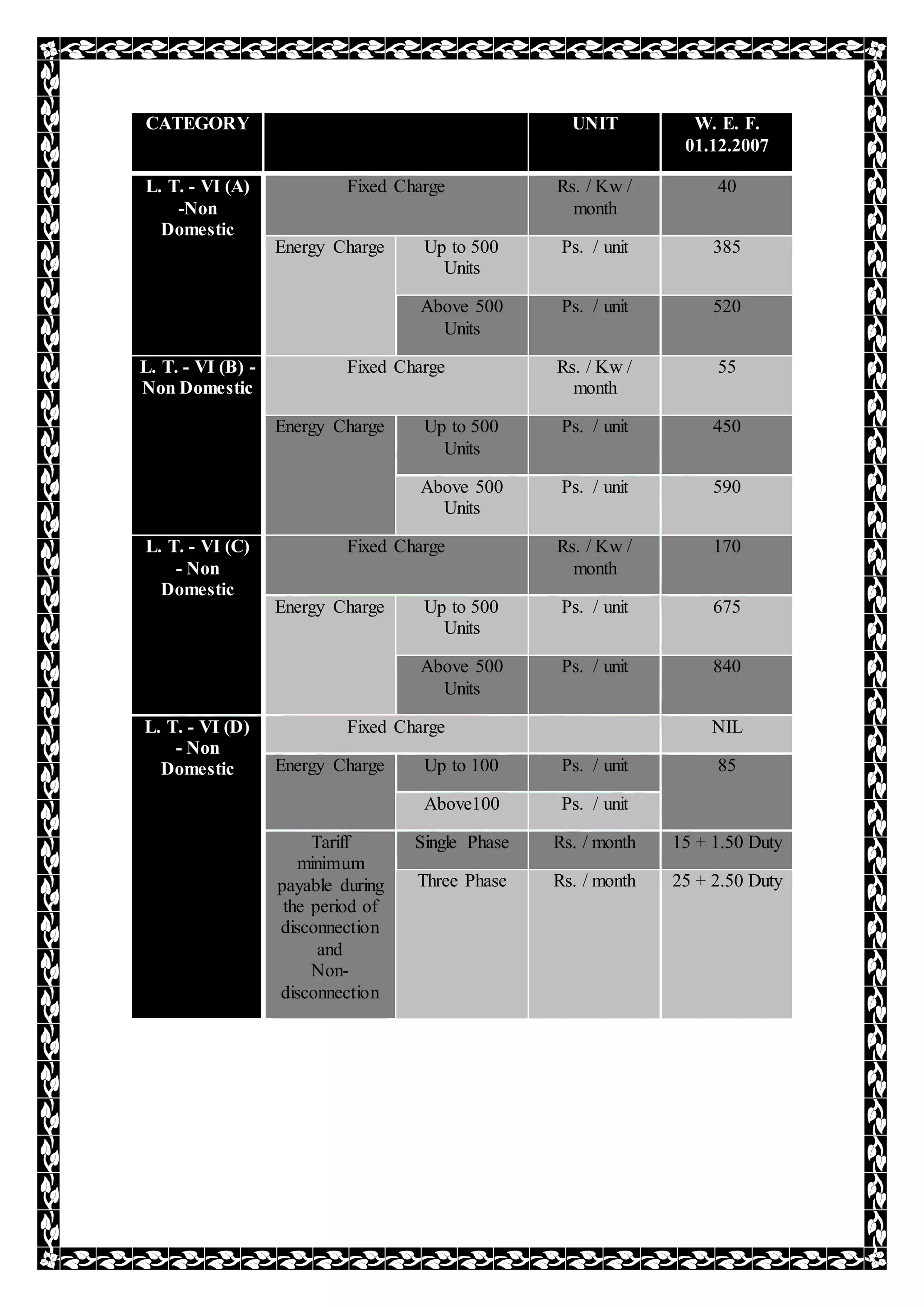 CATEGORY UNIT W. E. F.
01.12.2007
L. T. - VI (A)
-Non
Domestic
Fixed Charge Rs. / Kw /
month
40
Energy Charge Up to 500
Units
Ps. / unit 385
Above 500
Units
Ps. / unit 520
L. T. - VI (B) -
Non Domestic
Fixed Charge Rs. / Kw /
month
55
Energy Charge Up to 500
Units
Ps. / unit 450
Above 500
Units
Ps. / unit 590
L. T. - VI (C)
- Non
Domestic
Fixed Charge Rs. / Kw /
month
170
Energy Charge Up to 500
Units
Ps. / unit 675
Above 500
Units
Ps. / unit 840
L. T. - VI (D)
- Non
Domestic
Fixed Charge NIL
Energy Charge Up to 100 Ps. / unit 85
Above100 Ps. / unit
Tariff
minimum
payable during
the period of
disconnection
and
Non-
disconnection
Single Phase Rs. / month 15 + 1.50 Duty
Three Phase Rs. / month 25 + 2.50 Duty
 