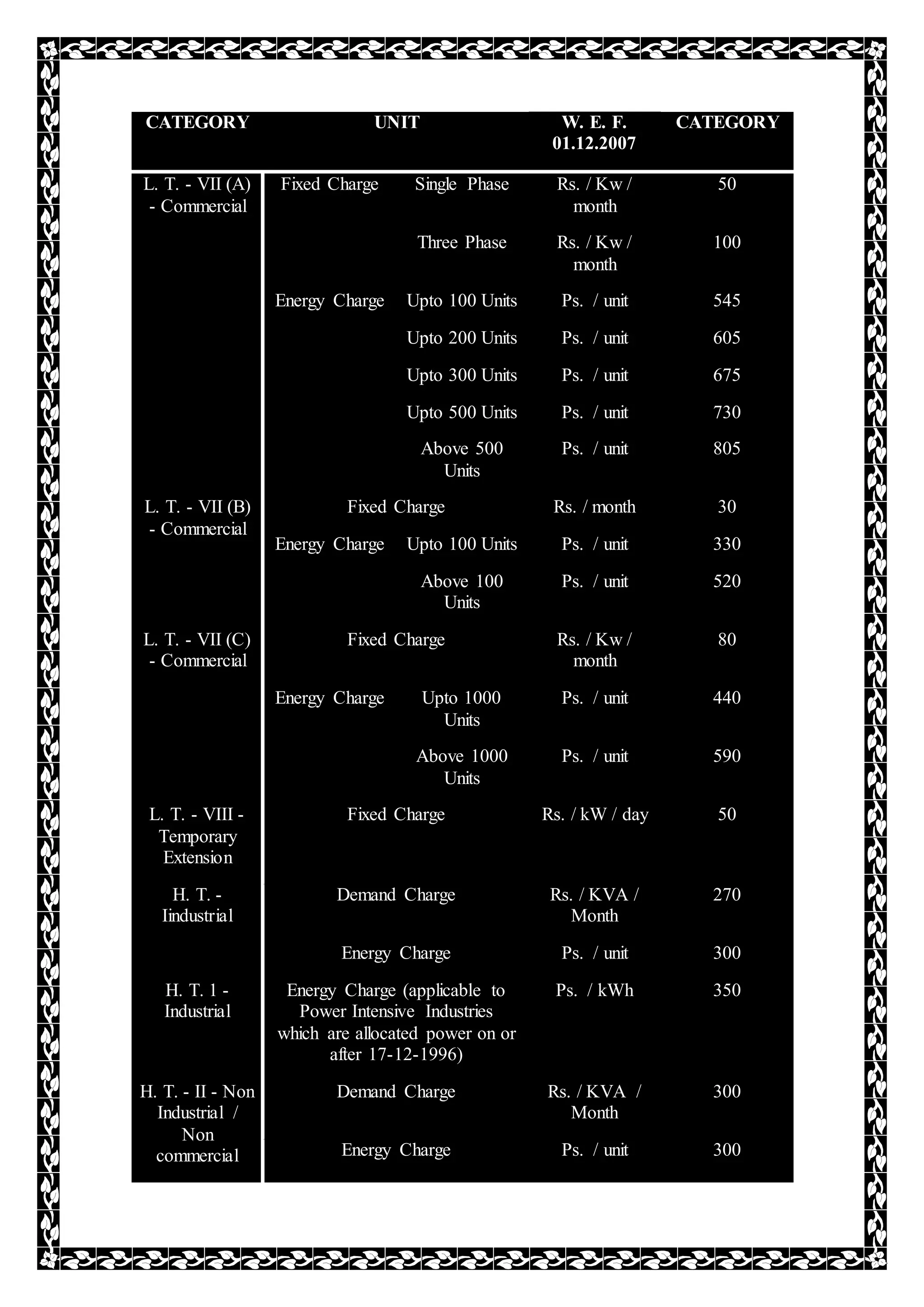 CATEGORY UNIT W. E. F.
01.12.2007
CATEGORY
L. T. - VII (A)
- Commercial
Fixed Charge Single Phase Rs. / Kw /
month
50
Three Phase Rs. / Kw /
month
100
Energy Charge Upto 100 Units Ps. / unit 545
Upto 200 Units Ps. / unit 605
Upto 300 Units Ps. / unit 675
Upto 500 Units Ps. / unit 730
Above 500
Units
Ps. / unit 805
L. T. - VII (B)
- Commercial
Fixed Charge Rs. / month 30
Energy Charge Upto 100 Units Ps. / unit 330
Above 100
Units
Ps. / unit 520
L. T. - VII (C)
- Commercial
Fixed Charge Rs. / Kw /
month
80
Energy Charge Upto 1000
Units
Ps. / unit 440
Above 1000
Units
Ps. / unit 590
L. T. - VIII -
Temporary
Extension
Fixed Charge Rs. / kW / day 50
H. T. -
Iindustrial
Demand Charge Rs. / KVA /
Month
270
Energy Charge Ps. / unit 300
H. T. 1 -
Industrial
Energy Charge (applicable to
Power Intensive Industries
which are allocated power on or
after 17-12-1996)
Ps. / kWh 350
H. T. - II - Non
Industrial /
Non
commercial
Demand Charge Rs. / KVA /
Month
300
Energy Charge Ps. / unit 300
 