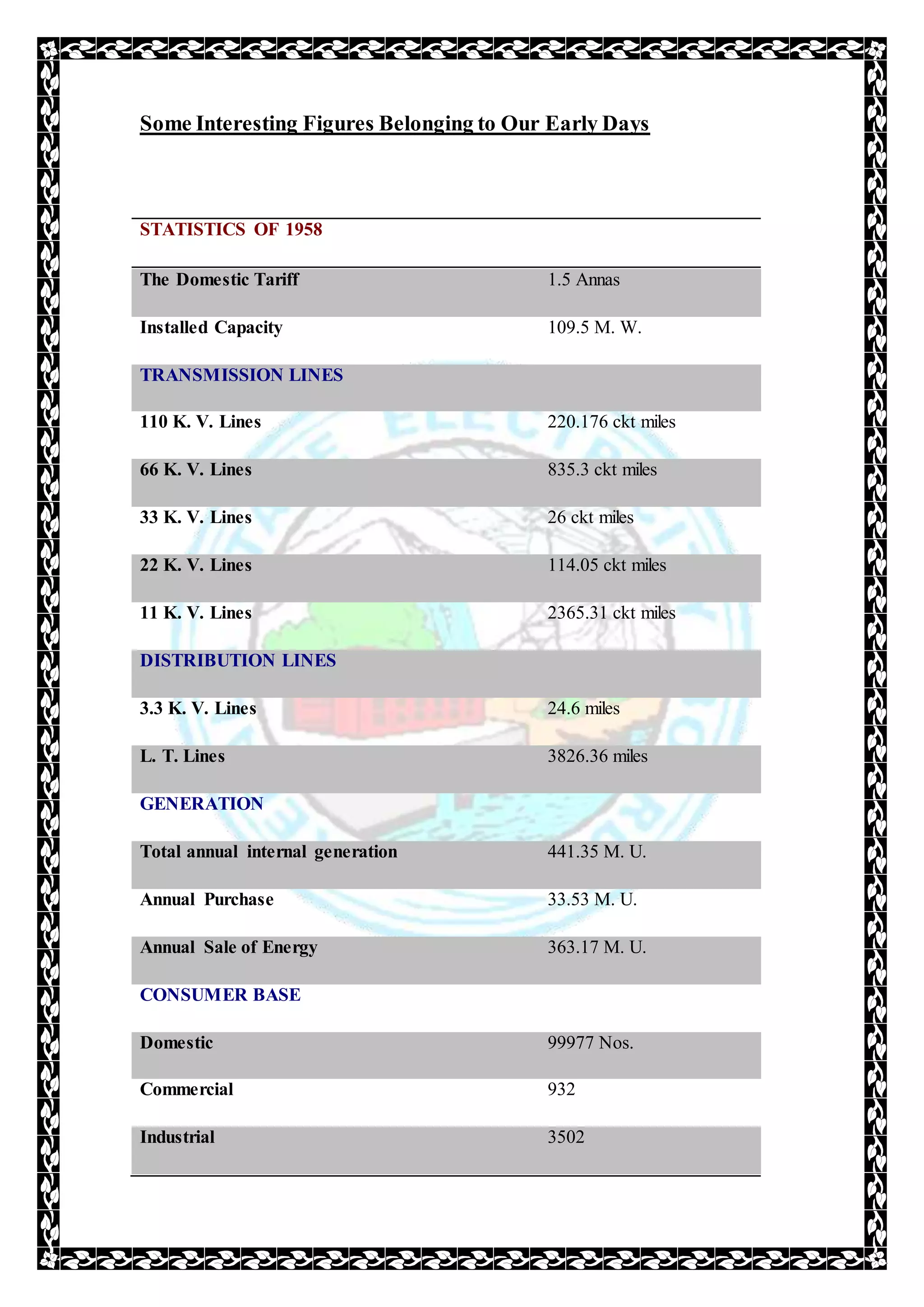 Some Interesting Figures Belonging to Our Early Days
STATISTICS OF 1958
The Domestic Tariff 1.5 Annas
Installed Capacity 109.5 M. W.
TRANSMISSION LINES
110 K. V. Lines 220.176 ckt miles
66 K. V. Lines 835.3 ckt miles
33 K. V. Lines 26 ckt miles
22 K. V. Lines 114.05 ckt miles
11 K. V. Lines 2365.31 ckt miles
DISTRIBUTION LINES
3.3 K. V. Lines 24.6 miles
L. T. Lines 3826.36 miles
GENERATION
Total annual internal generation 441.35 M. U.
Annual Purchase 33.53 M. U.
Annual Sale of Energy 363.17 M. U.
CONSUMER BASE
Domestic 99977 Nos.
Commercial 932
Industrial 3502
 