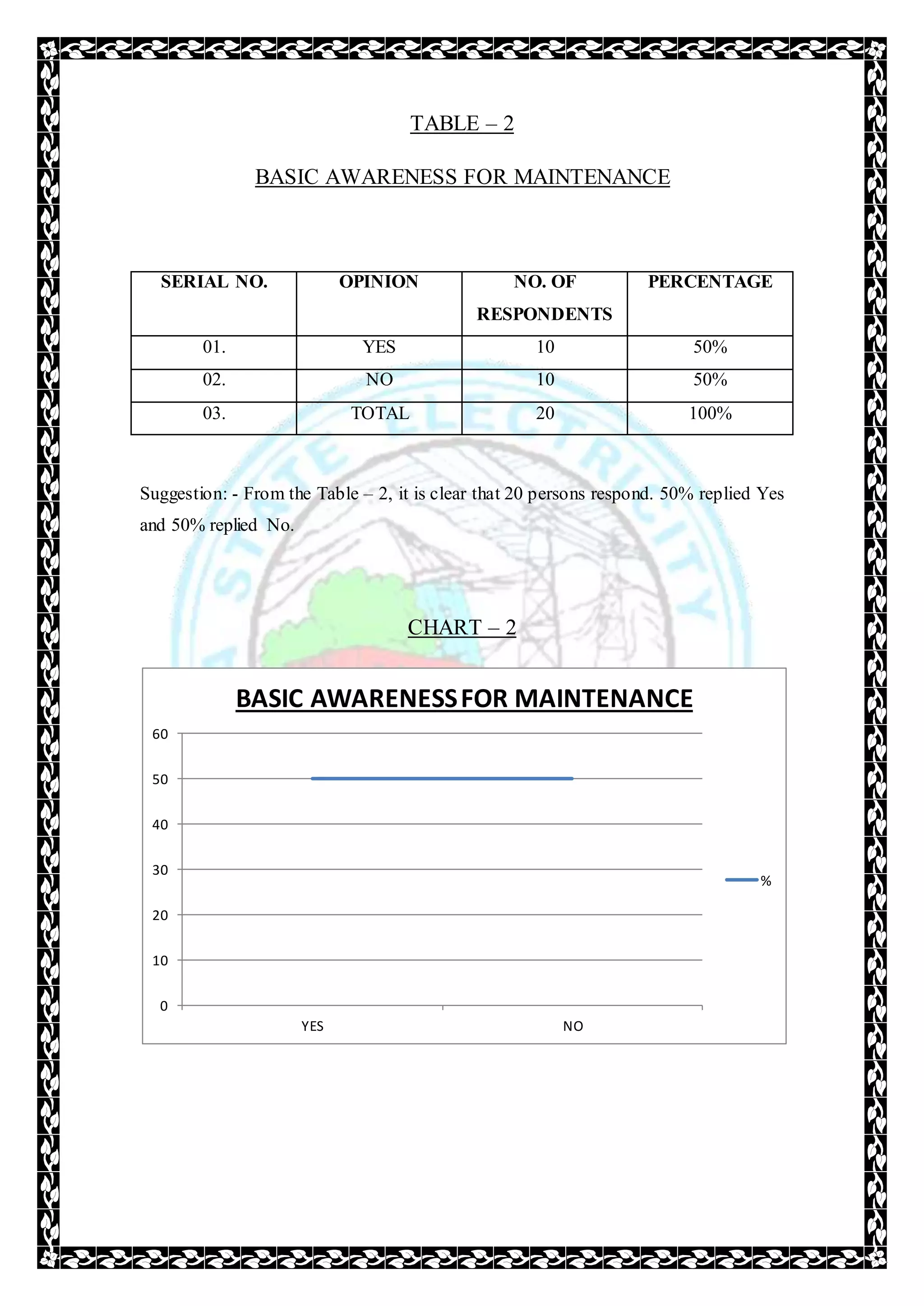 TABLE – 2
BASIC AWARENESS FOR MAINTENANCE
SERIAL NO. OPINION NO. OF
RESPONDENTS
PERCENTAGE
01. YES 10 50%
02. NO 10 50%
03. TOTAL 20 100%
Suggestion: - From the Table – 2, it is clear that 20 persons respond. 50% replied Yes
and 50% replied No.
CHART – 2
0
10
20
30
40
50
60
YES NO
BASIC AWARENESSFOR MAINTENANCE
%
 