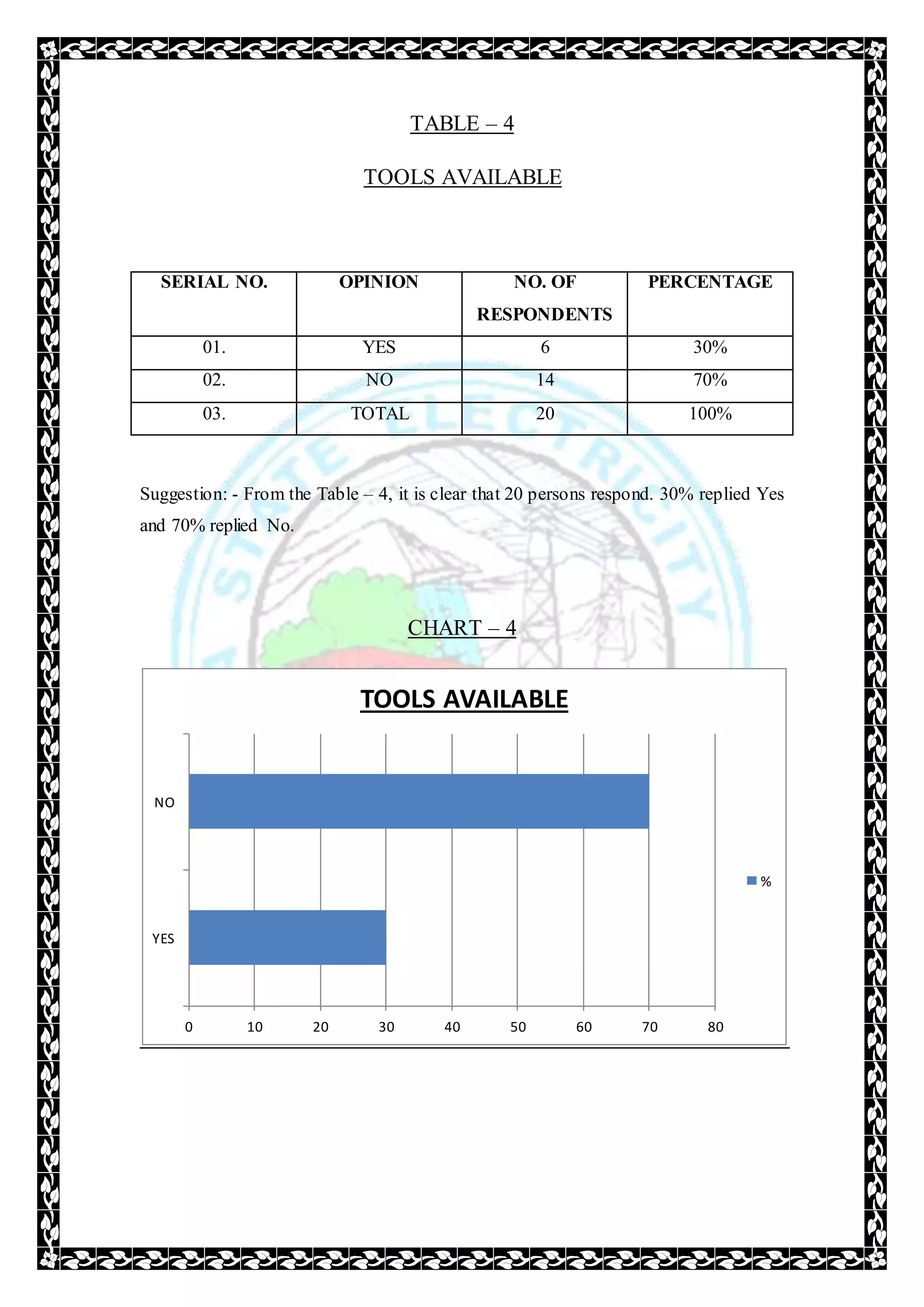 TABLE – 4
TOOLS AVAILABLE
SERIAL NO. OPINION NO. OF
RESPONDENTS
PERCENTAGE
01. YES 6 30%
02. NO 14 70%
03. TOTAL 20 100%
Suggestion: - From the Table – 4, it is clear that 20 persons respond. 30% replied Yes
and 70% replied No.
CHART – 4
0 10 20 30 40 50 60 70 80
YES
NO
TOOLS AVAILABLE
%
 