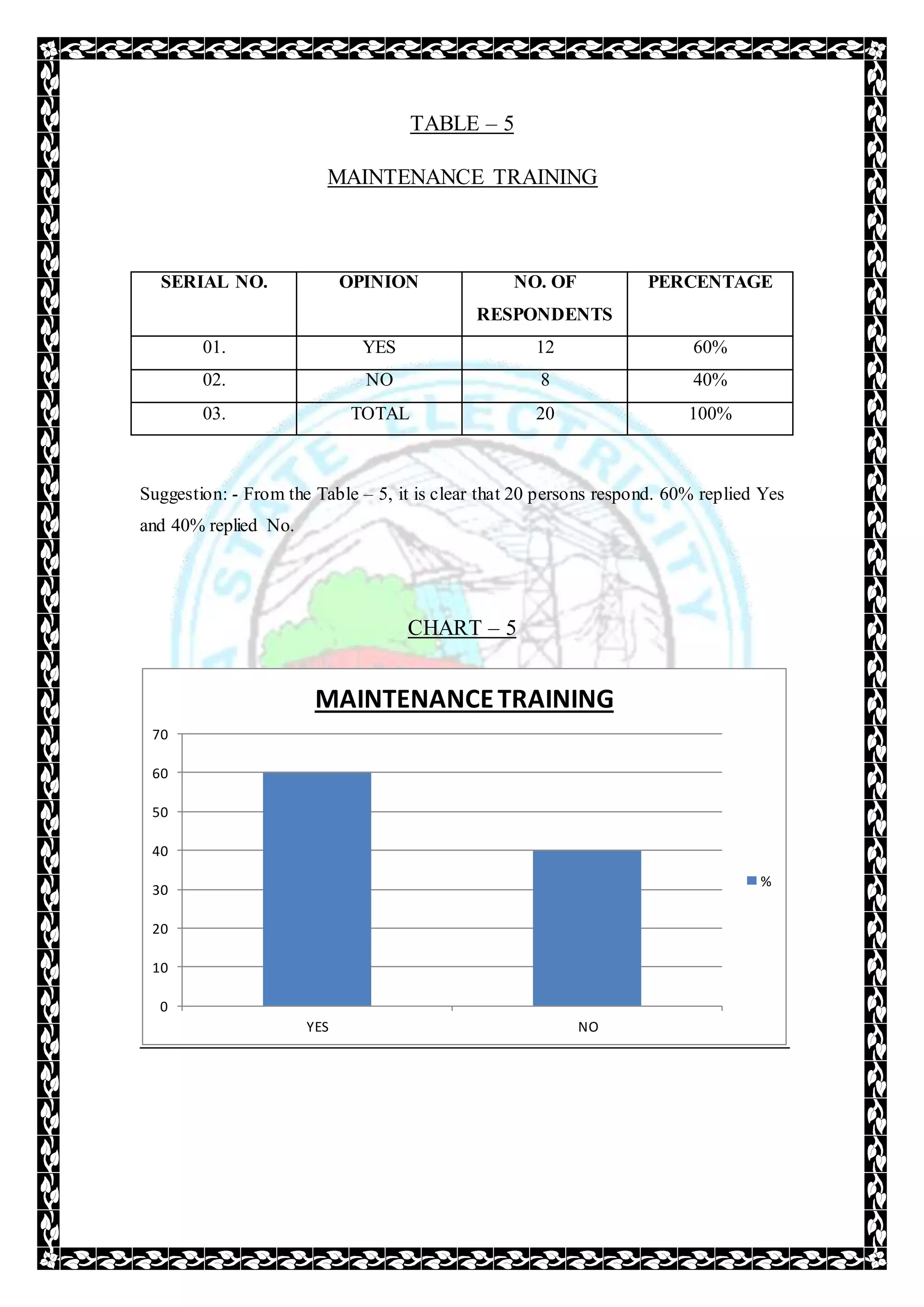 TABLE – 5
MAINTENANCE TRAINING
SERIAL NO. OPINION NO. OF
RESPONDENTS
PERCENTAGE
01. YES 12 60%
02. NO 8 40%
03. TOTAL 20 100%
Suggestion: - From the Table – 5, it is clear that 20 persons respond. 60% replied Yes
and 40% replied No.
CHART – 5
0
10
20
30
40
50
60
70
YES NO
MAINTENANCETRAINING
%
 