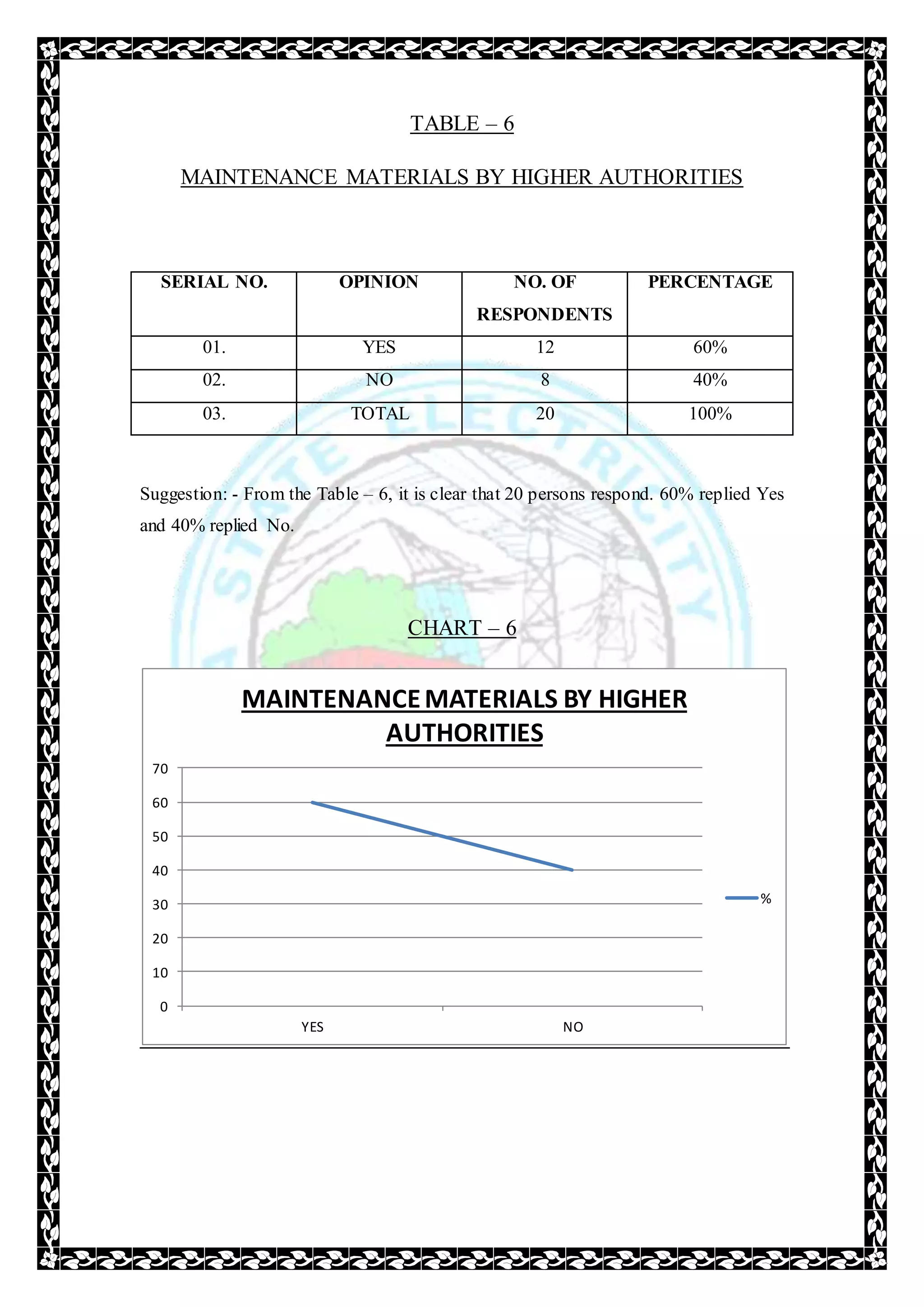 TABLE – 6
MAINTENANCE MATERIALS BY HIGHER AUTHORITIES
SERIAL NO. OPINION NO. OF
RESPONDENTS
PERCENTAGE
01. YES 12 60%
02. NO 8 40%
03. TOTAL 20 100%
Suggestion: - From the Table – 6, it is clear that 20 persons respond. 60% replied Yes
and 40% replied No.
CHART – 6
0
10
20
30
40
50
60
70
YES NO
MAINTENANCEMATERIALS BY HIGHER
AUTHORITIES
%
 
