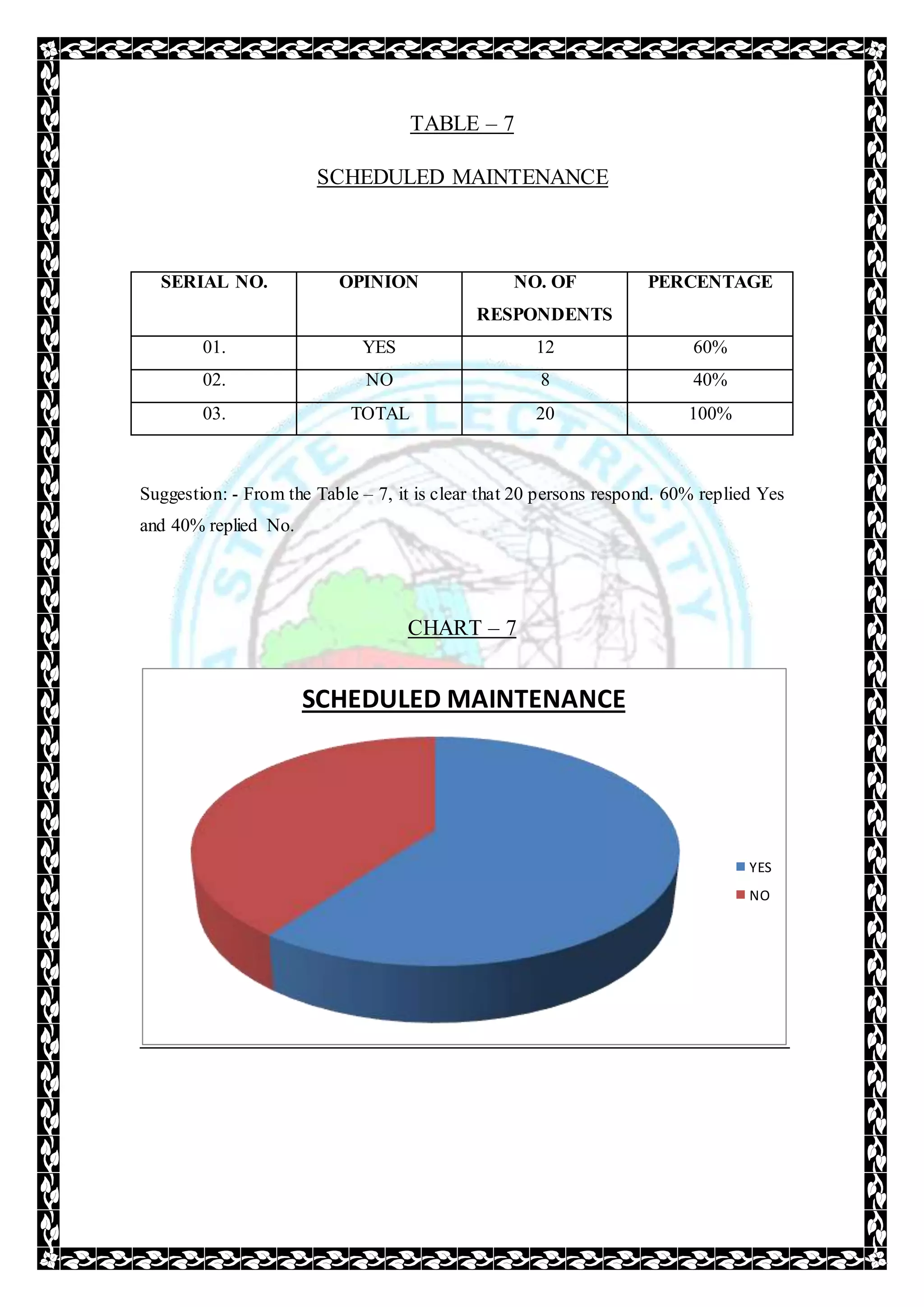 TABLE – 7
SCHEDULED MAINTENANCE
SERIAL NO. OPINION NO. OF
RESPONDENTS
PERCENTAGE
01. YES 12 60%
02. NO 8 40%
03. TOTAL 20 100%
Suggestion: - From the Table – 7, it is clear that 20 persons respond. 60% replied Yes
and 40% replied No.
CHART – 7
SCHEDULED MAINTENANCE
YES
NO
 