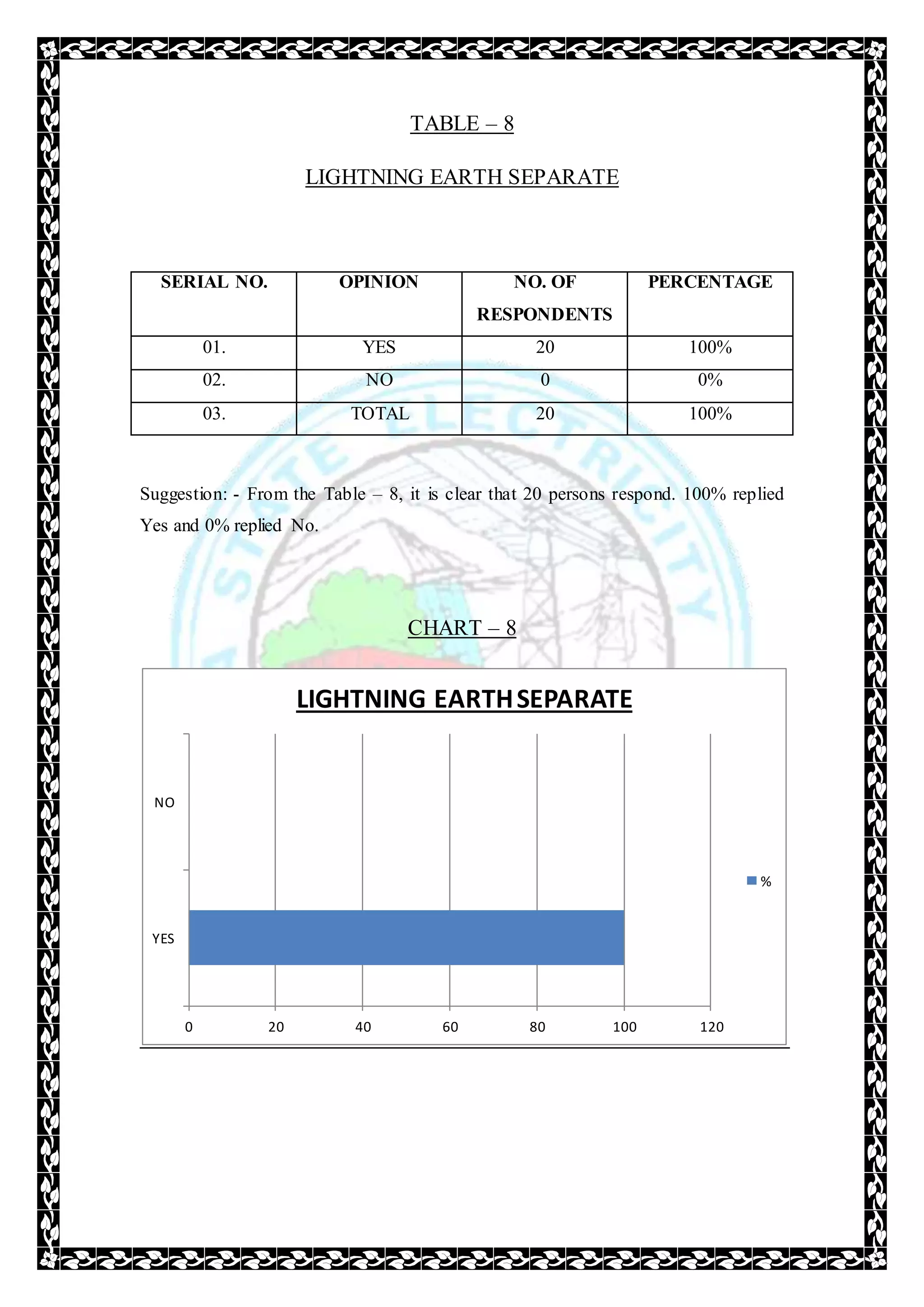 TABLE – 8
LIGHTNING EARTH SEPARATE
SERIAL NO. OPINION NO. OF
RESPONDENTS
PERCENTAGE
01. YES 20 100%
02. NO 0 0%
03. TOTAL 20 100%
Suggestion: - From the Table – 8, it is clear that 20 persons respond. 100% replied
Yes and 0% replied No.
CHART – 8
0 20 40 60 80 100 120
YES
NO
LIGHTNING EARTHSEPARATE
%
 