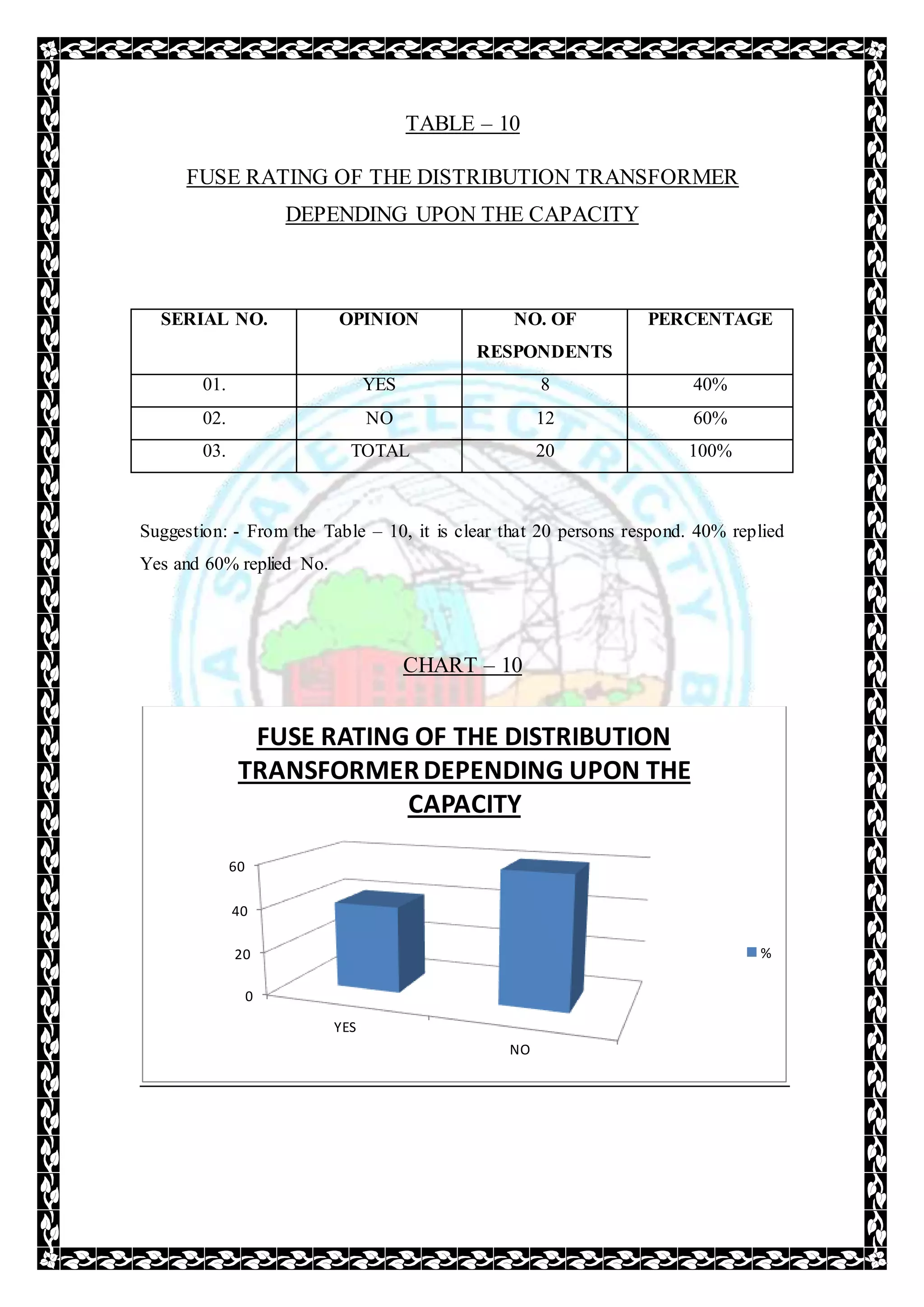 TABLE – 10
FUSE RATING OF THE DISTRIBUTION TRANSFORMER
DEPENDING UPON THE CAPACITY
SERIAL NO. OPINION NO. OF
RESPONDENTS
PERCENTAGE
01. YES 8 40%
02. NO 12 60%
03. TOTAL 20 100%
Suggestion: - From the Table – 10, it is clear that 20 persons respond. 40% replied
Yes and 60% replied No.
CHART – 10
0
20
40
60
YES
NO
FUSE RATING OF THE DISTRIBUTION
TRANSFORMERDEPENDING UPON THE
CAPACITY
%
 