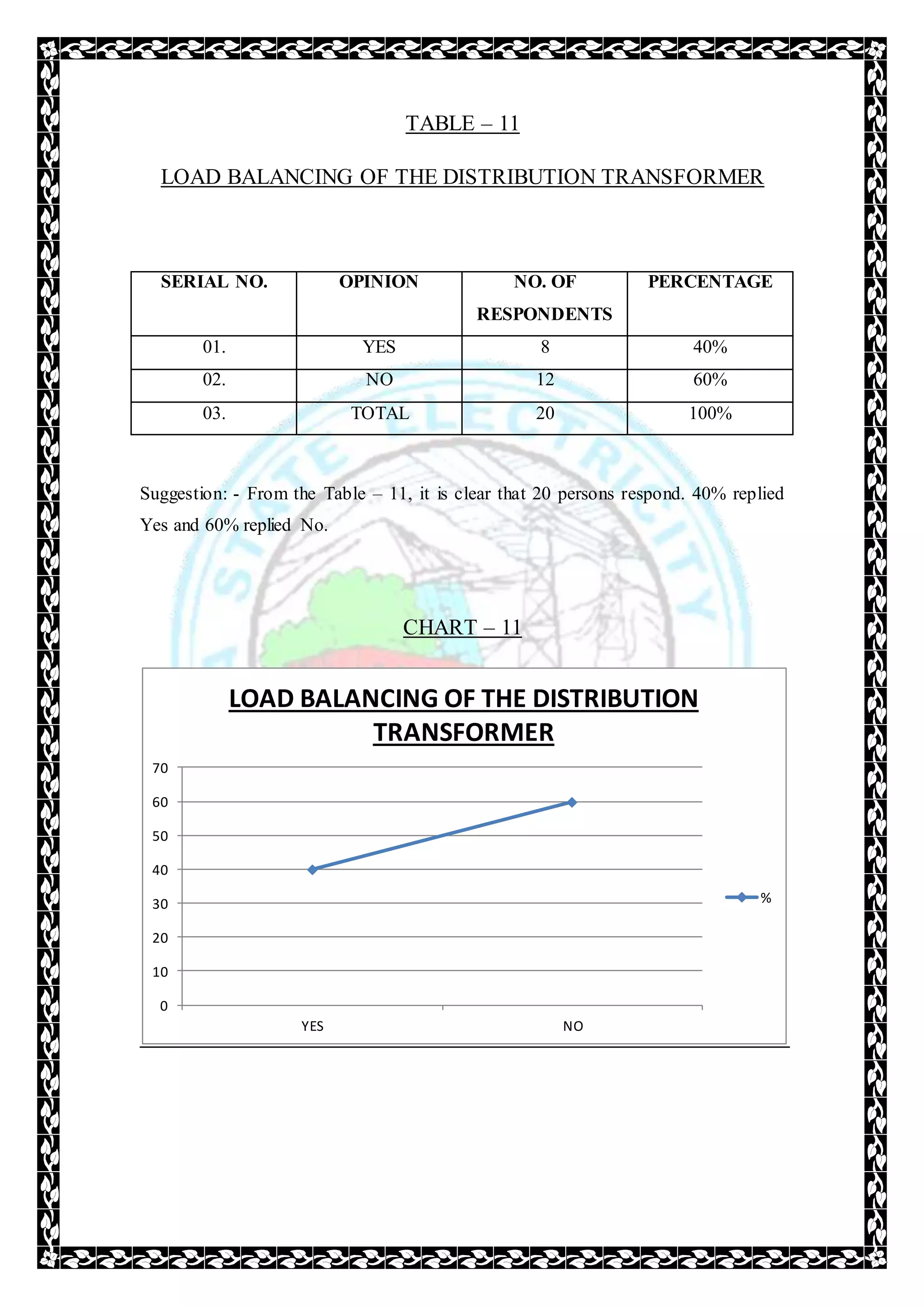 TABLE – 11
LOAD BALANCING OF THE DISTRIBUTION TRANSFORMER
SERIAL NO. OPINION NO. OF
RESPONDENTS
PERCENTAGE
01. YES 8 40%
02. NO 12 60%
03. TOTAL 20 100%
Suggestion: - From the Table – 11, it is clear that 20 persons respond. 40% replied
Yes and 60% replied No.
CHART – 11
0
10
20
30
40
50
60
70
YES NO
LOAD BALANCING OF THE DISTRIBUTION
TRANSFORMER
%
 