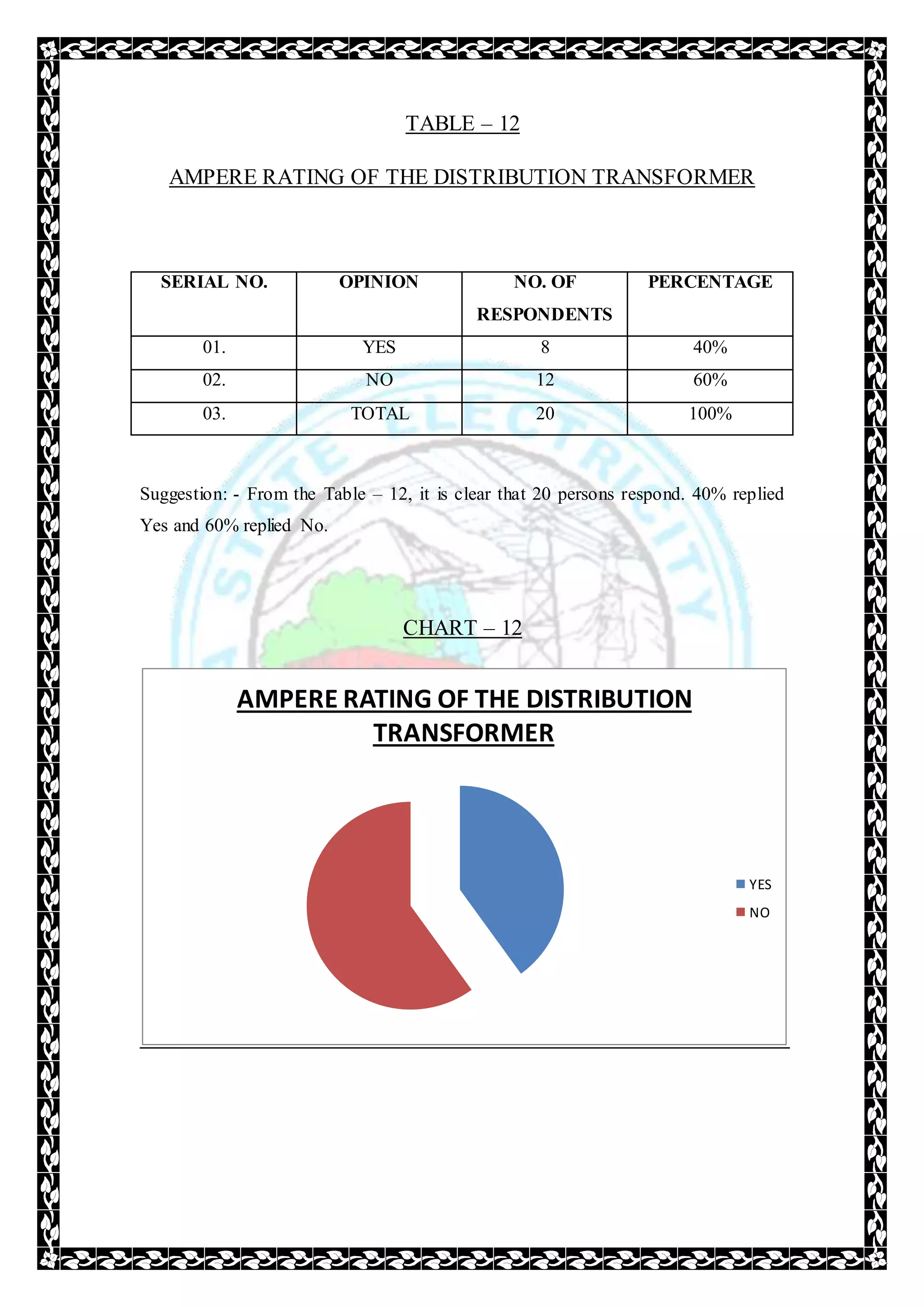 TABLE – 12
AMPERE RATING OF THE DISTRIBUTION TRANSFORMER
SERIAL NO. OPINION NO. OF
RESPONDENTS
PERCENTAGE
01. YES 8 40%
02. NO 12 60%
03. TOTAL 20 100%
Suggestion: - From the Table – 12, it is clear that 20 persons respond. 40% replied
Yes and 60% replied No.
CHART – 12
AMPERE RATING OF THE DISTRIBUTION
TRANSFORMER
YES
NO
 